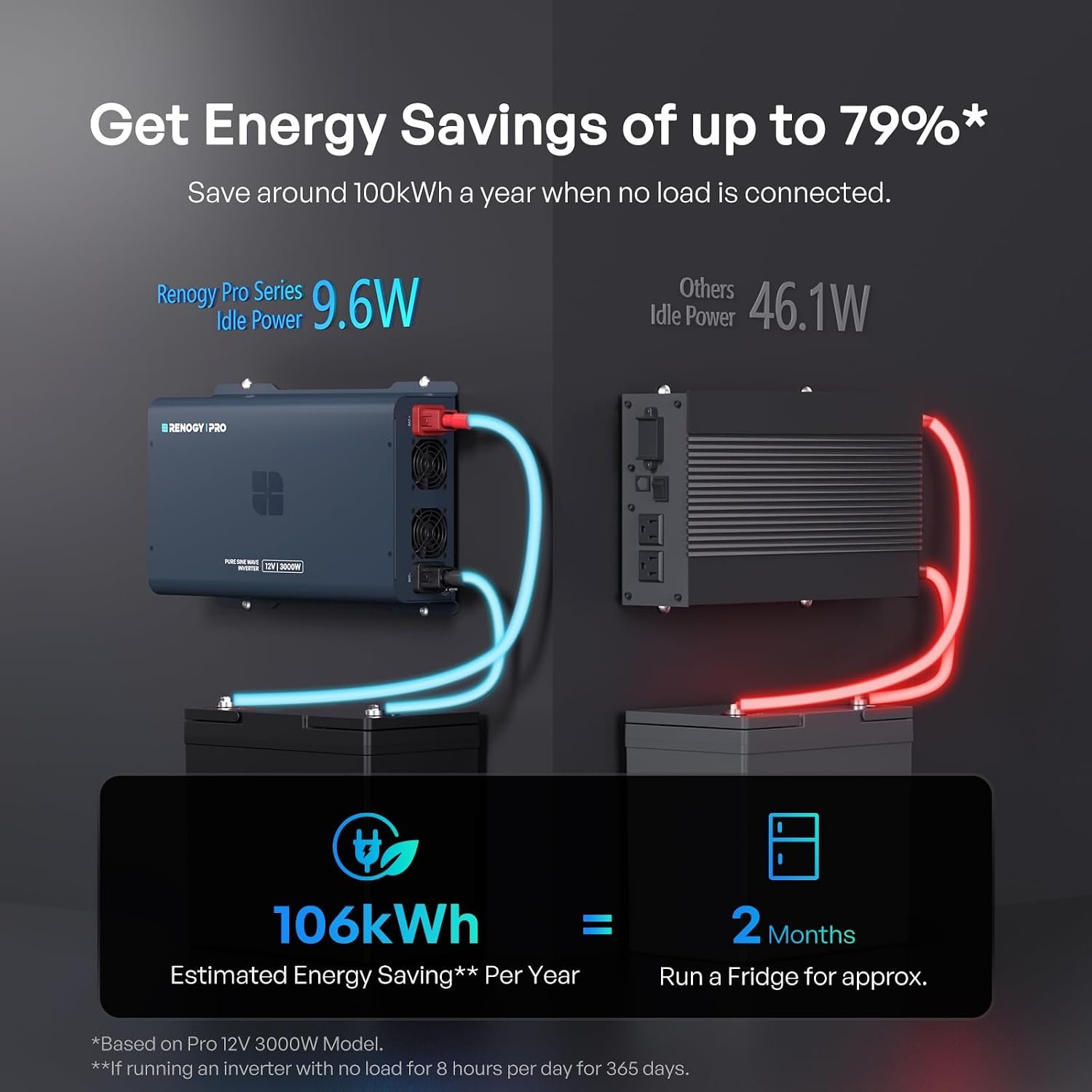 Renogy Pro 2000W Pure Sine Wave Inverter 12V to 120V, 92% High-Efficiency | Low Idle Power Inverter with Bluetooth, GFCI AC Outlet, Remote Control & 45° Terminals for RV, Truck, Solar, Off-Grid, Cabin - Image 2