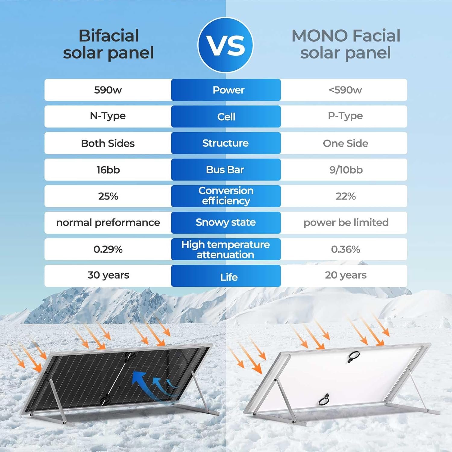 Renogy Bifacial Solar Panel 2360W N-Type 16BB, 25% High Efficiency | Double-Sided Design, 4PCS 590 Watt Solar Panels for RV Marine Rooftop Home Boat Farm Shed Camper Off-Grid Systems, IP68 - Image 2