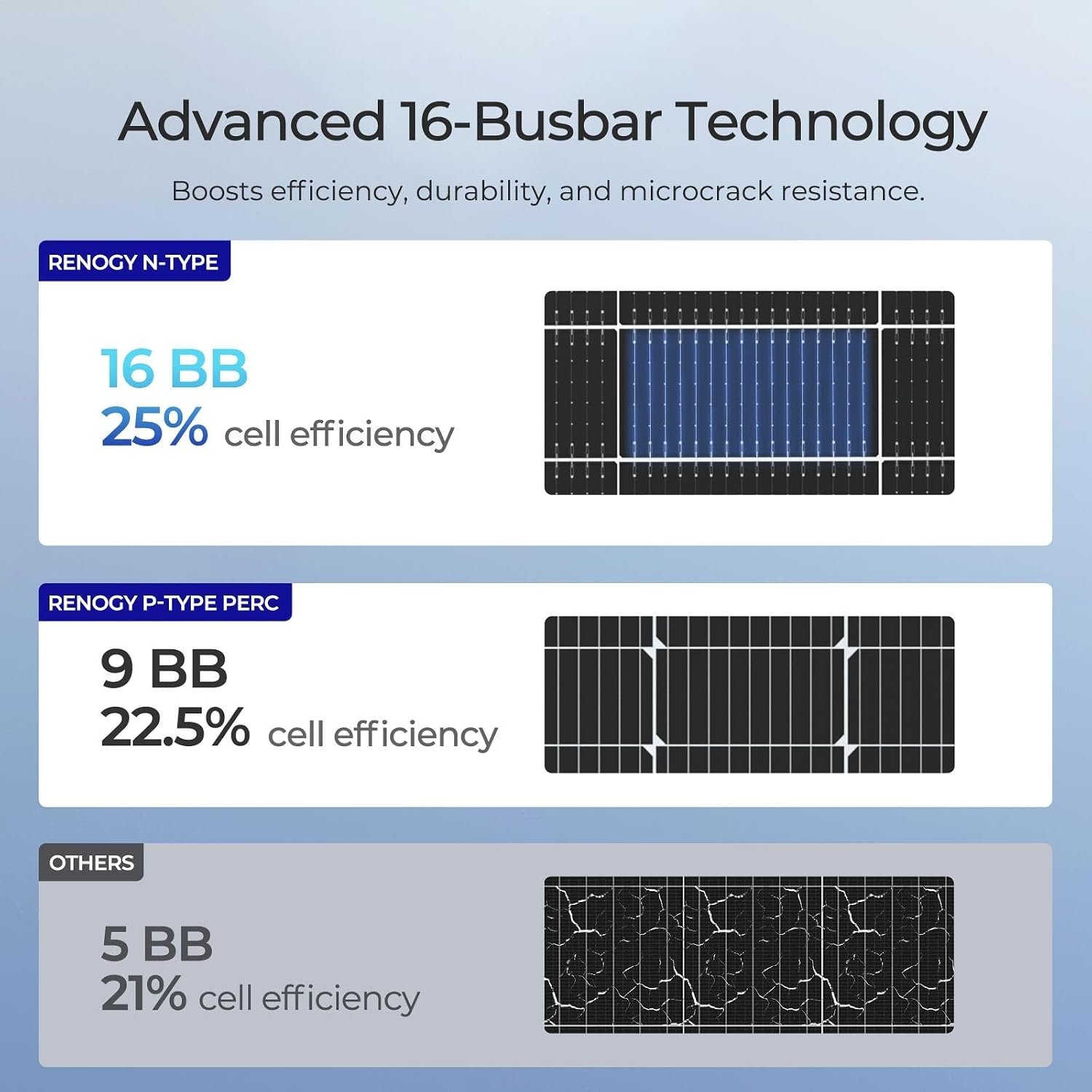 Renogy Bifacial Solar Panel 2360W N-Type 16BB, 25% High Efficiency | Double-Sided Design, 4PCS 590 Watt Solar Panels for RV Marine Rooftop Home Boat Farm Shed Camper Off-Grid Systems, IP68 - Image 6