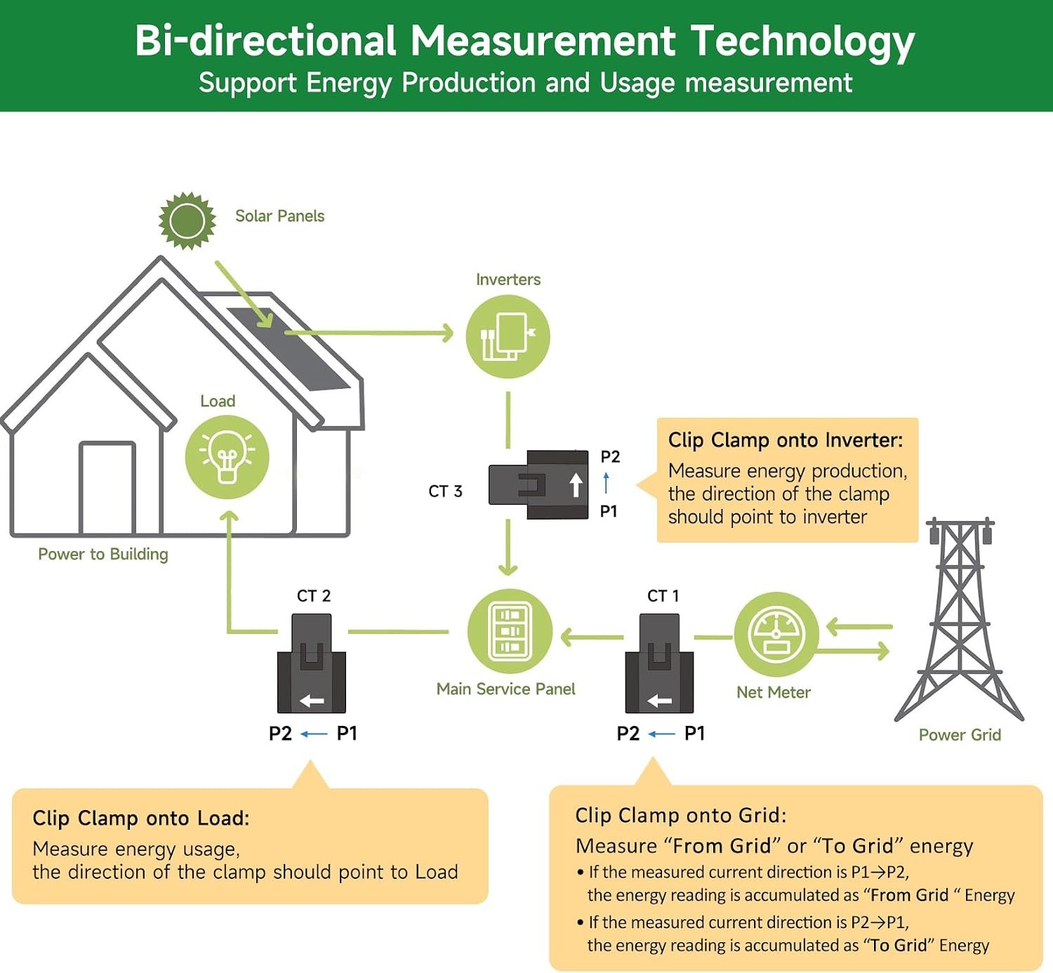 Smart Home Energy Monitor with 3 80A Clamps EdgeAnt, Real-Time Accurate Energy Consumption Tracking, Home Energy Automation and Control, Solar Net Metering 2.4 GHz WiFi - Image 2