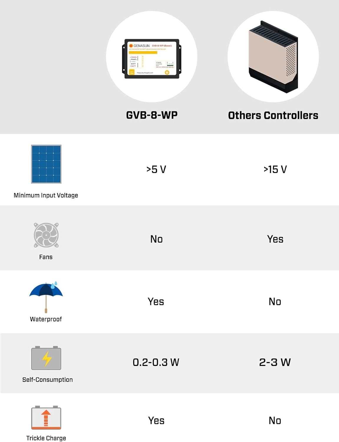 GVB-8-Pb-48V-WP, 8A (Input) for max. 350W Solar Panel, Waterproof Voltage Boosting MPPT Solar Charge Controller for 48 V Lead-Acid Battery (Golf Carts) - Image 5