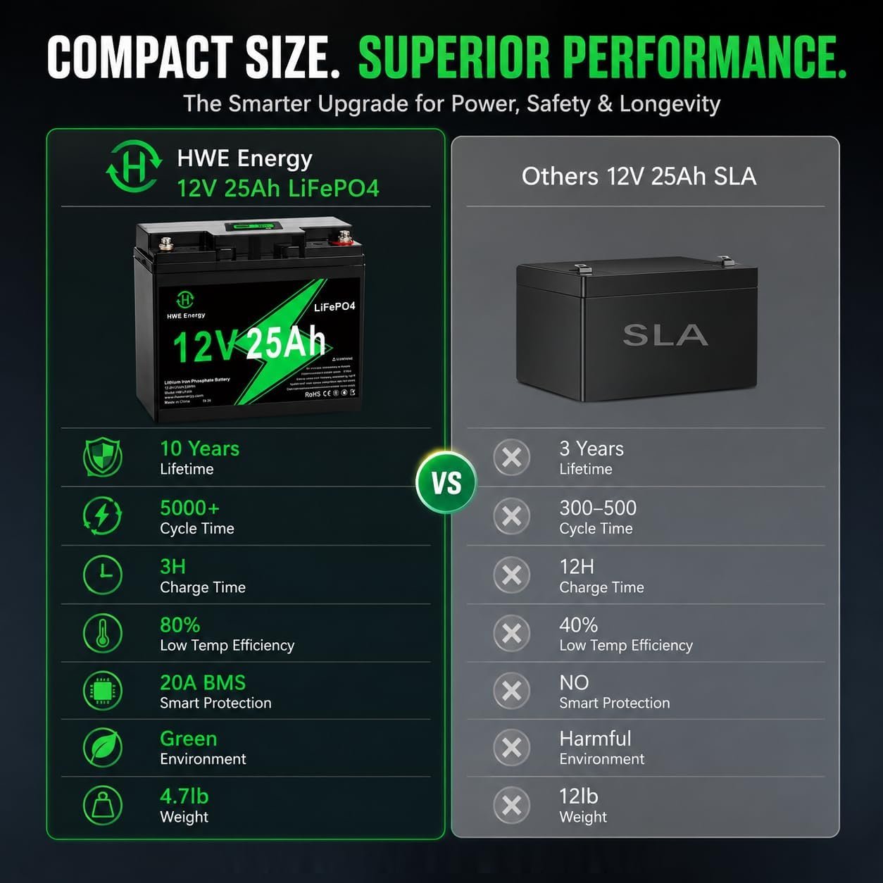 12V 25Ah LiFePO4 Rechargeable Battery for Fish Finder, Ride-on Toys, UPS | Voltage Display, 20A BMS, 5000+ Deep Cycle 12 volt Lithium Battery Replacement for 6FM20, Solar, Alarm System, RVs Backup - Image 7