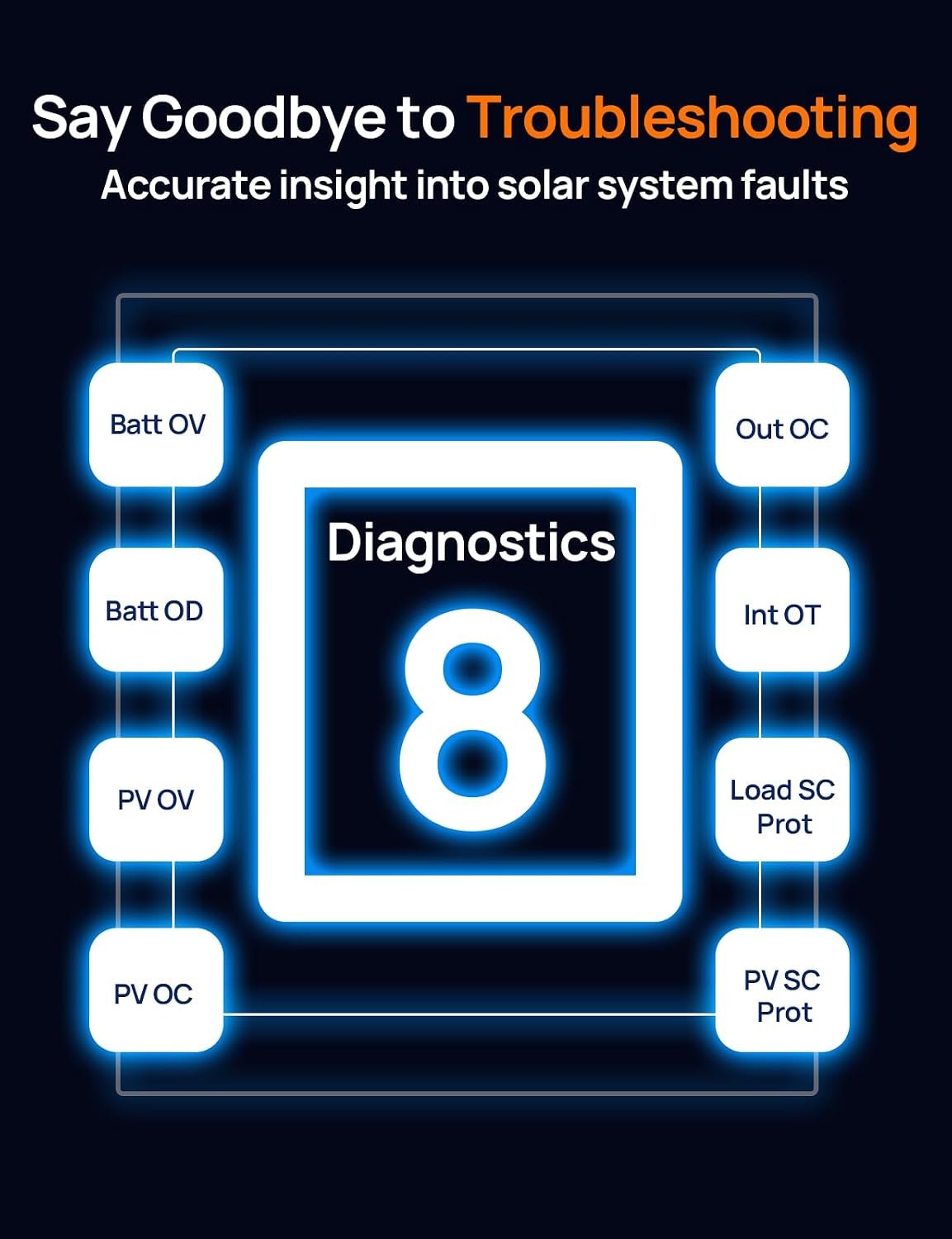 ECO-WORTHY PWM Solar Charge Controller 30A 12/24V with Bluetooth,WiFi | APP Remote Connection, Solar Panel Custom Battery Regulator, Dual USB Port Auto,for FLD/LiFePO4/SLD/GEL RV Solar System - Image 4