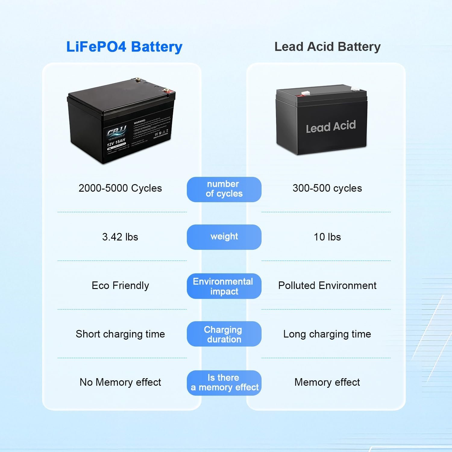 12V 15Ah LiFePO4 Battery Deep Cycle with Charger, 3000+ Cycle Rechargeable Phosphate Battery 256Wh for Solar, Fish Finder, Power Wheels, Lighting, Off-Grid Applications with 50A BMS - Image 5