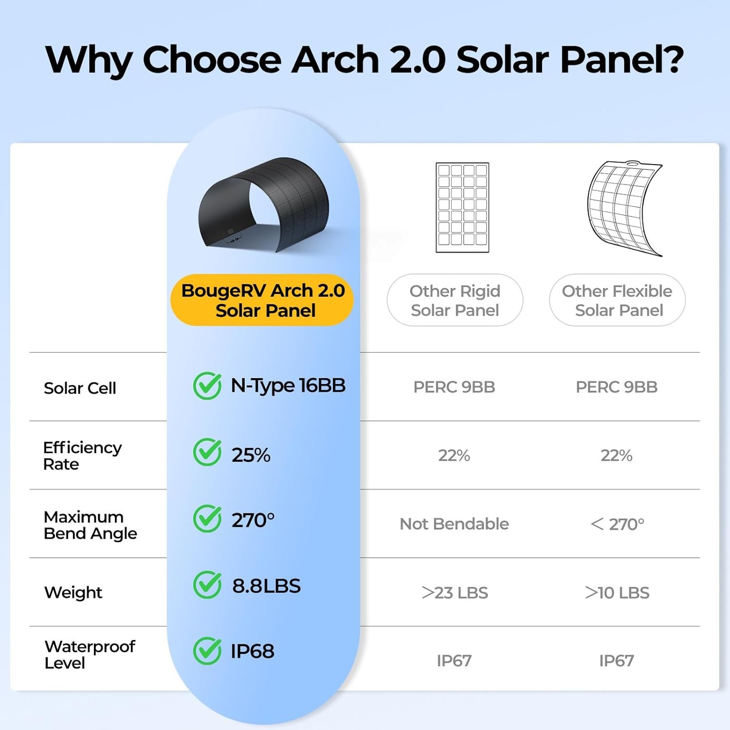 BougeRV Upgrade Arch 200W N-Type Flexible Solar Panel 16BB Mono Cell | 25% High-Efficiency, 270° Lightweight 24 Volts Compact Fiberglass Panel for RV Boat Marine Camping Home Curve Surface Black - Image 4