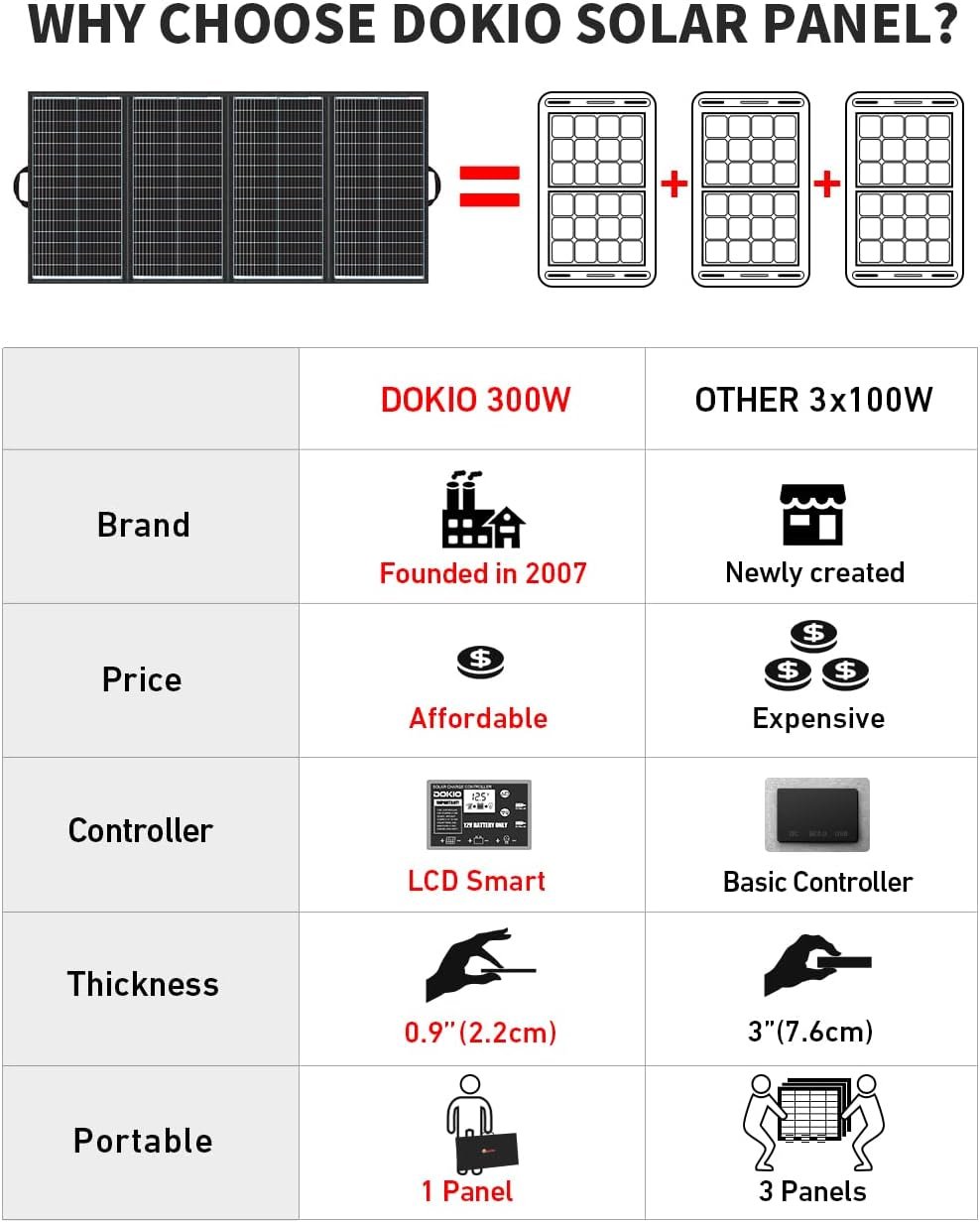DOKIO 300W 36V Foldable Solar Panel Kit for 24V Batteries with Controller | Folds to 19 x 37 in and weighs 15.21 lb; includes USB ports; for 24V batteries, power stations, RVs, and camping - Image 2