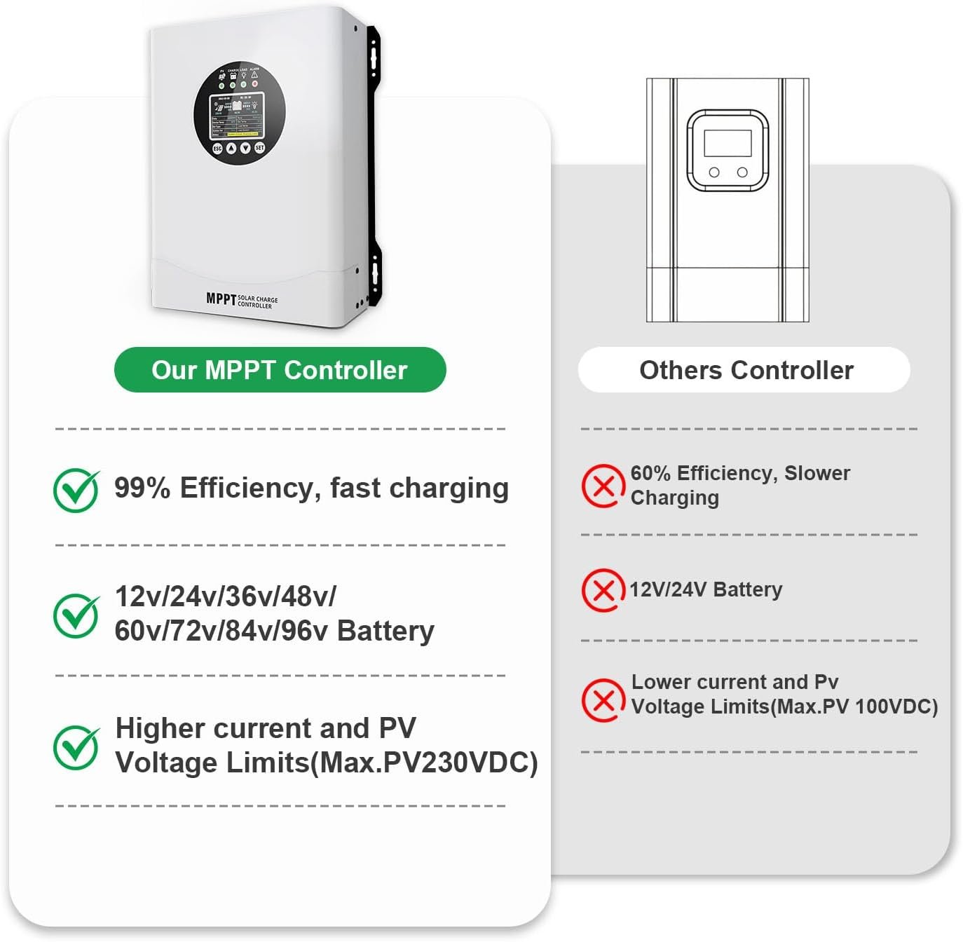 120A MPPT Solar Charge Controller, 12V 24V 36V 48V 60V 72V 84V 96V Battery System Auto , Solar Panel Charge Controller Regulator, LCD Display,Max Input PV 230V for FLD,LiFePO4,SLD,Gel,AGM - Image 3