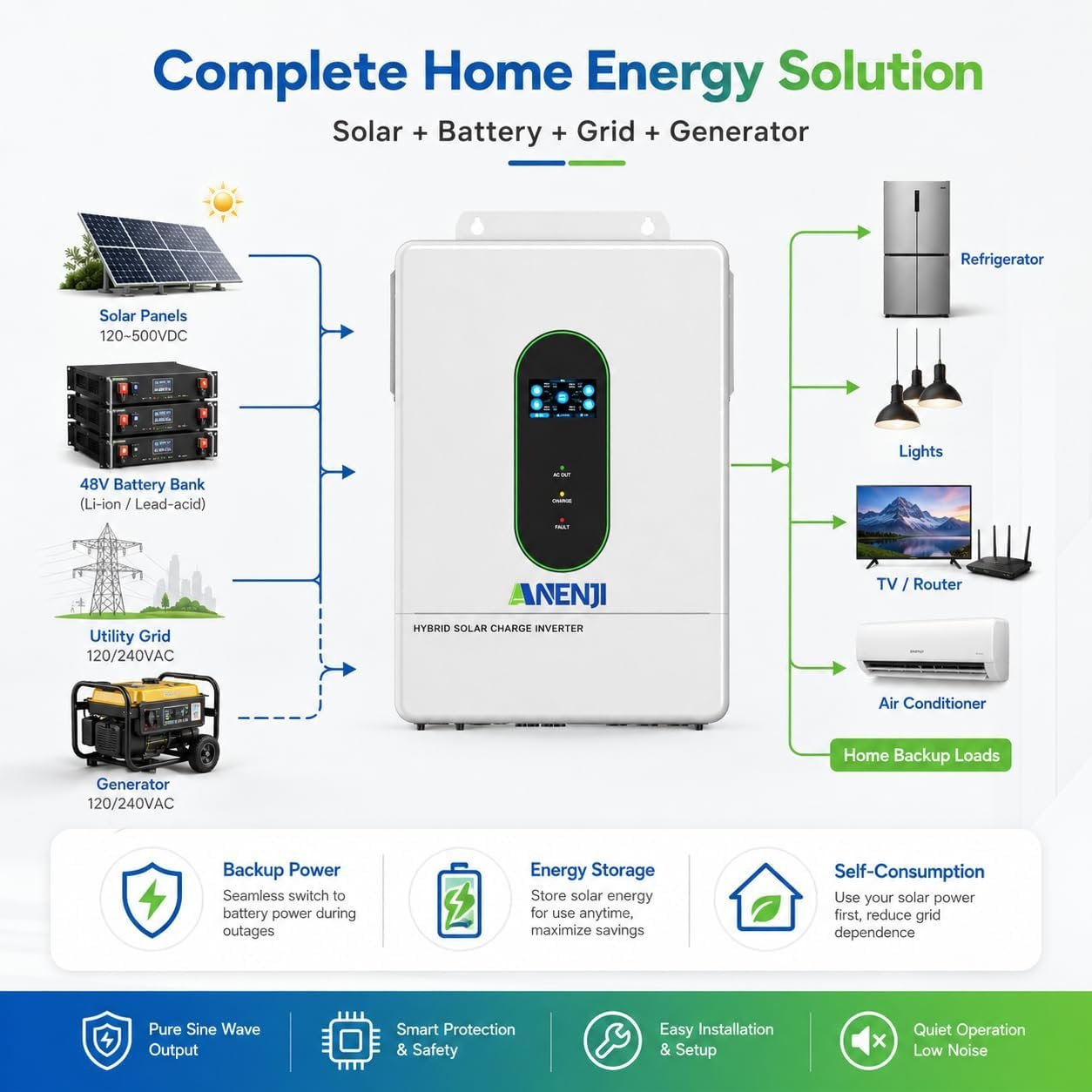 12000W Hybrid Solar Inverter 48V DC to 110/220V AC, Pure Sine Wave | Single Phase Split Phase Power Inverter, Built-in 2 MPPT Controller, Max. 220A Battery Charging, Parallel 6 Units, UL1741 - Image 3