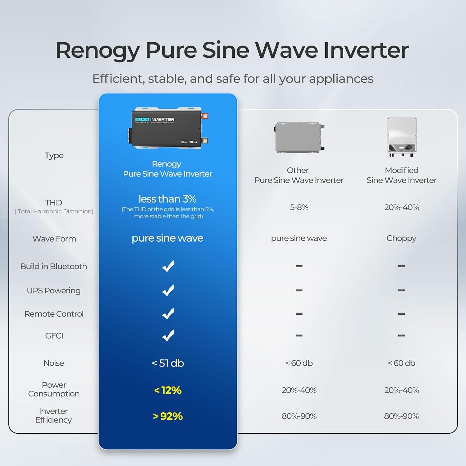 Renogy Inverter PUH, 3000W Pure Sine Wave Power Inverter with UPS Transfer Switch & Bluetooth, 12V DC to 120V AC Converter for RV, Truck, Home,Camping - 6000W Surge Power, Remote Monitoring | 12V DC to 120V AC Converter for RV, Truck, Home, Camping,92% High Efficiency, 6000W Surge, AC Outlet, Remote Monitoring - Image 6