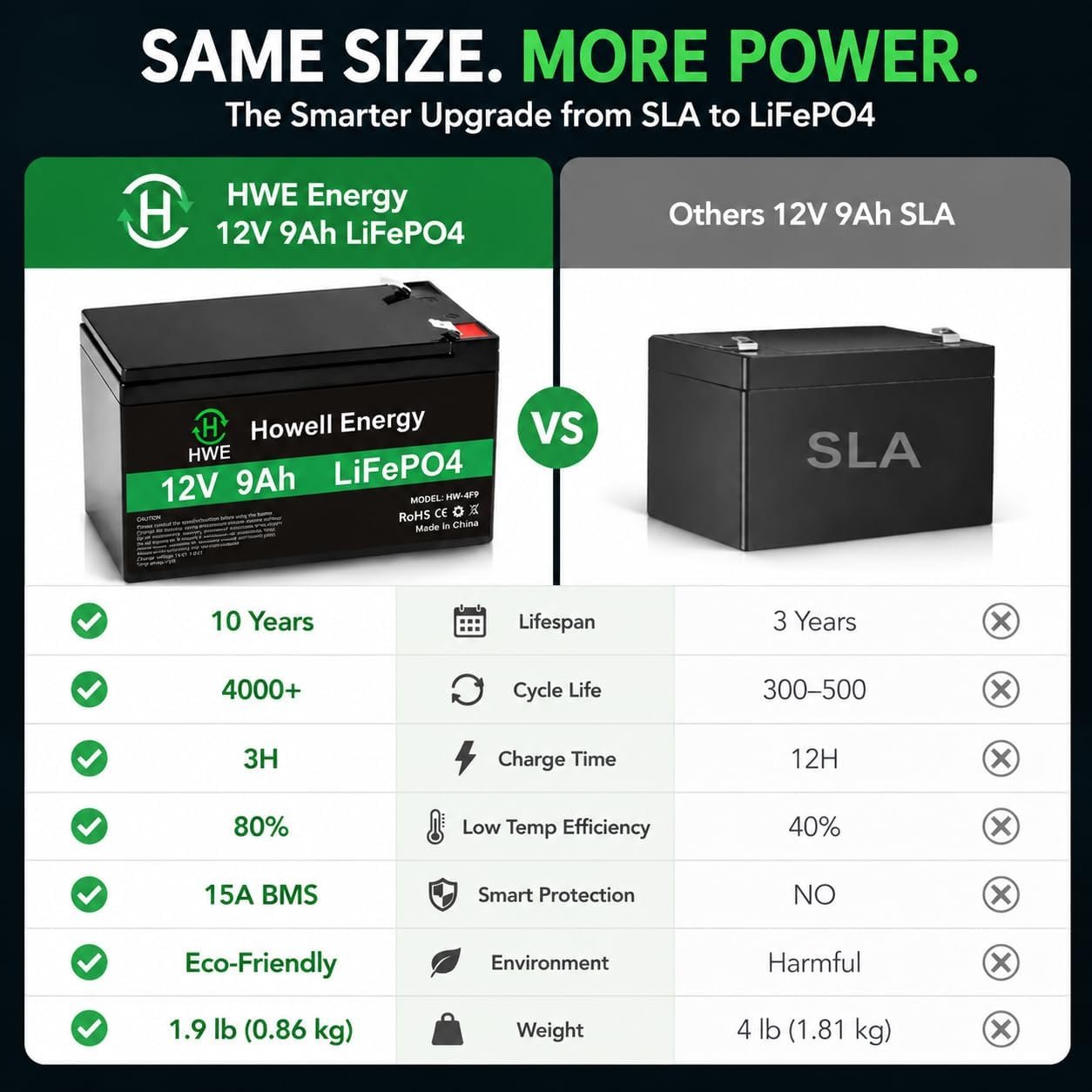 HWE 12V 9Ah Lithium Battery for Ride on Toys, Security System, UPS, EPS | 5000 Deep Cycle Rechargeable 12 Volt 9.0 amp Battery for SLA 1290 6fm9 6fm7, Gate Opener, Fish Finder, 15A BMS,F1 F2 Terminal - Image 5