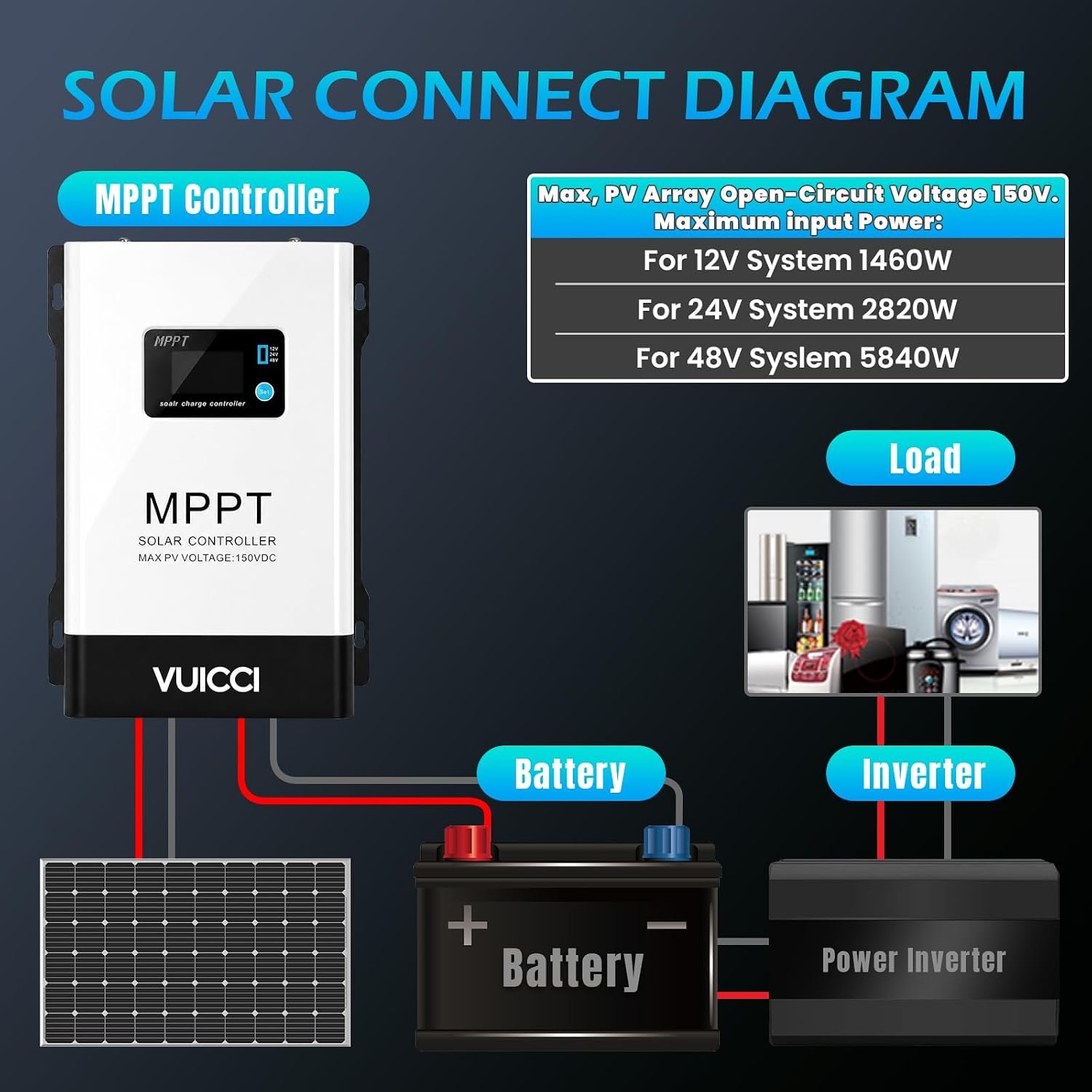 100A MPPT Solar Charge Controller 12V/24V/48V, Solar Panel Charge Controller with 145V Max PV Input, LCD Display for Lithium, AGM, Gel & Lead Acid Batteries, RV, Boat, Off Grid - Image 6