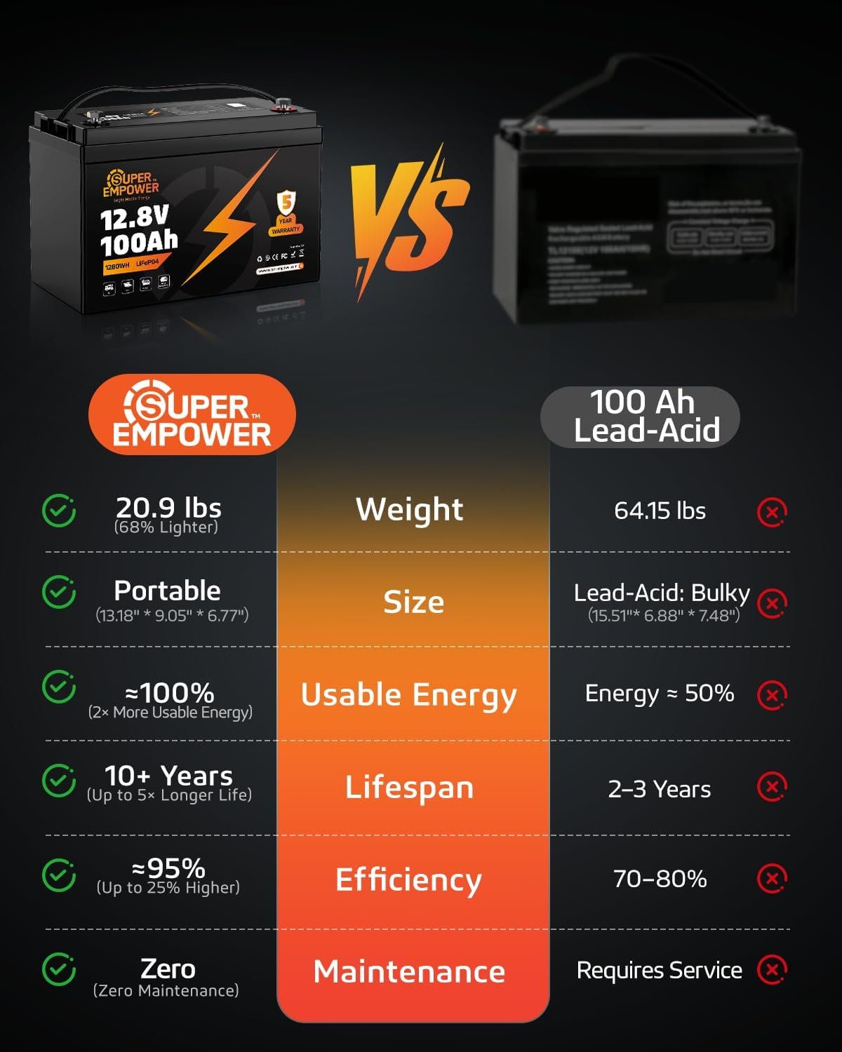 12V 100Ah LiFePO4 Battery, Group 24 Deep Cycle RV/Trolling Motor Battery | 1280Wh Capacity, 100A BMS, Low-Temp Cutoff, Supports 4P4S Expansion, Up to 20.48kWh, for RV, Trolling Motor, Marine & Solar - Image 3