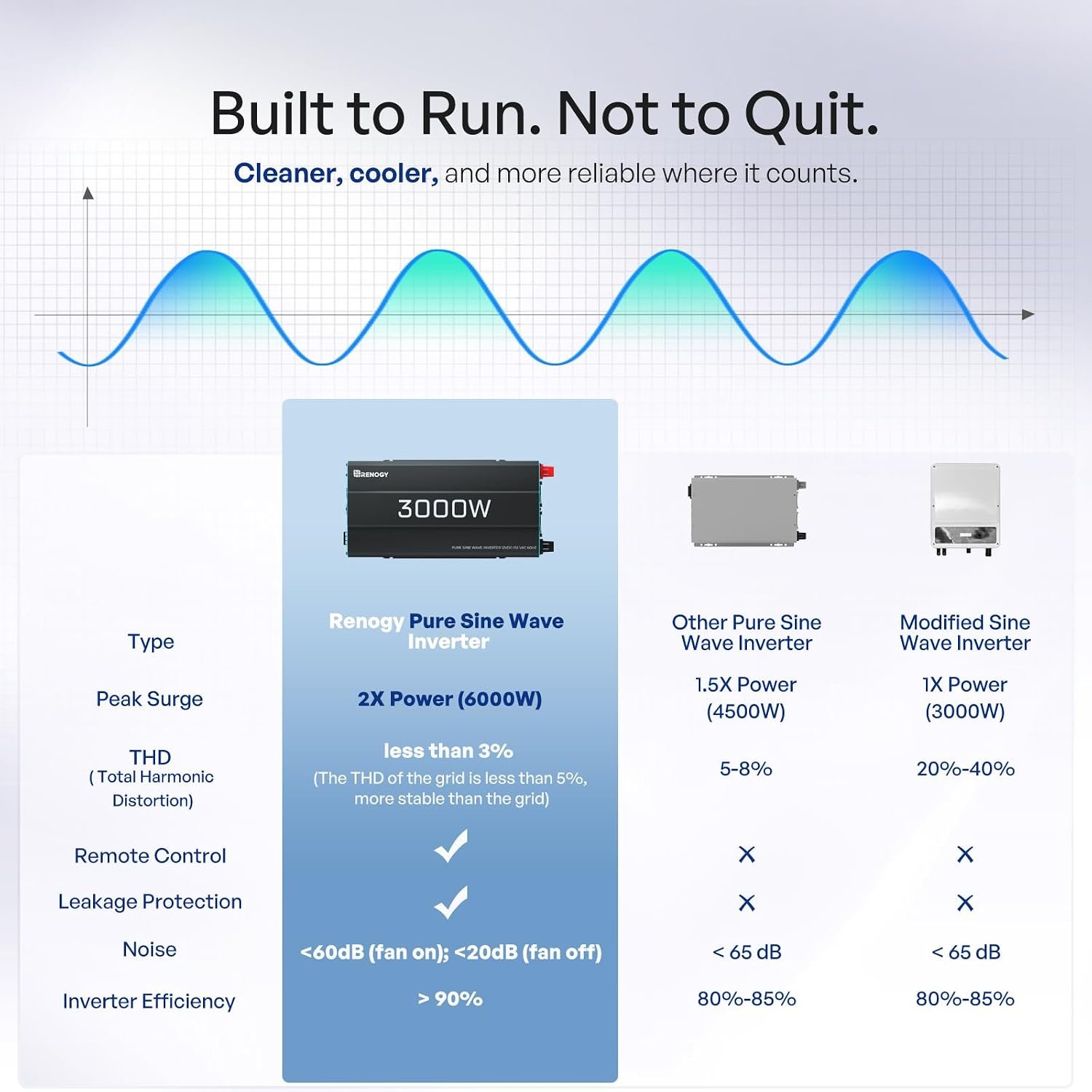 Renogy Inverter P2 3000W Pure Sine Wave Inverter 12V DC to 120V AC Converter for Home, RV, Truck, Camping, Trailer, with Wired Remote Controller, Support Li, AGM, SLD, Gel, FLD Batteries | Off-Grid Solar Power Inverters for Vehicles, with AC Outlet, 5V/2.1A USB, Hardwire Port, Remote Controller, Surge 6000W - Image 3