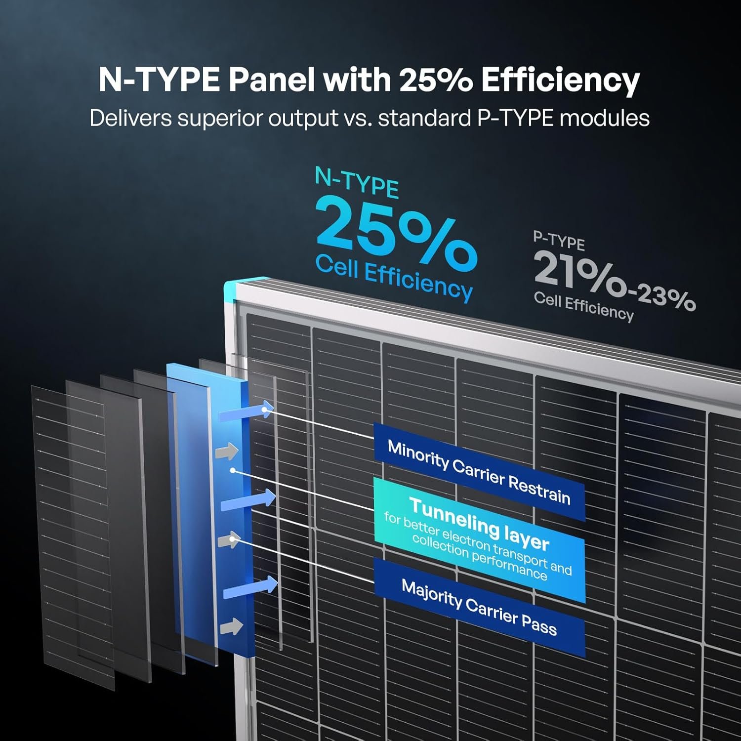 Renogy Solar Panels 800 Watt N-Type, 16BB 25% High-Efficiency | 4PCS 200W Solar Panels for RV Class B Van Marine Cabin Roof Home Farm and Other Off-Grid Systems, IP67 - Image 3