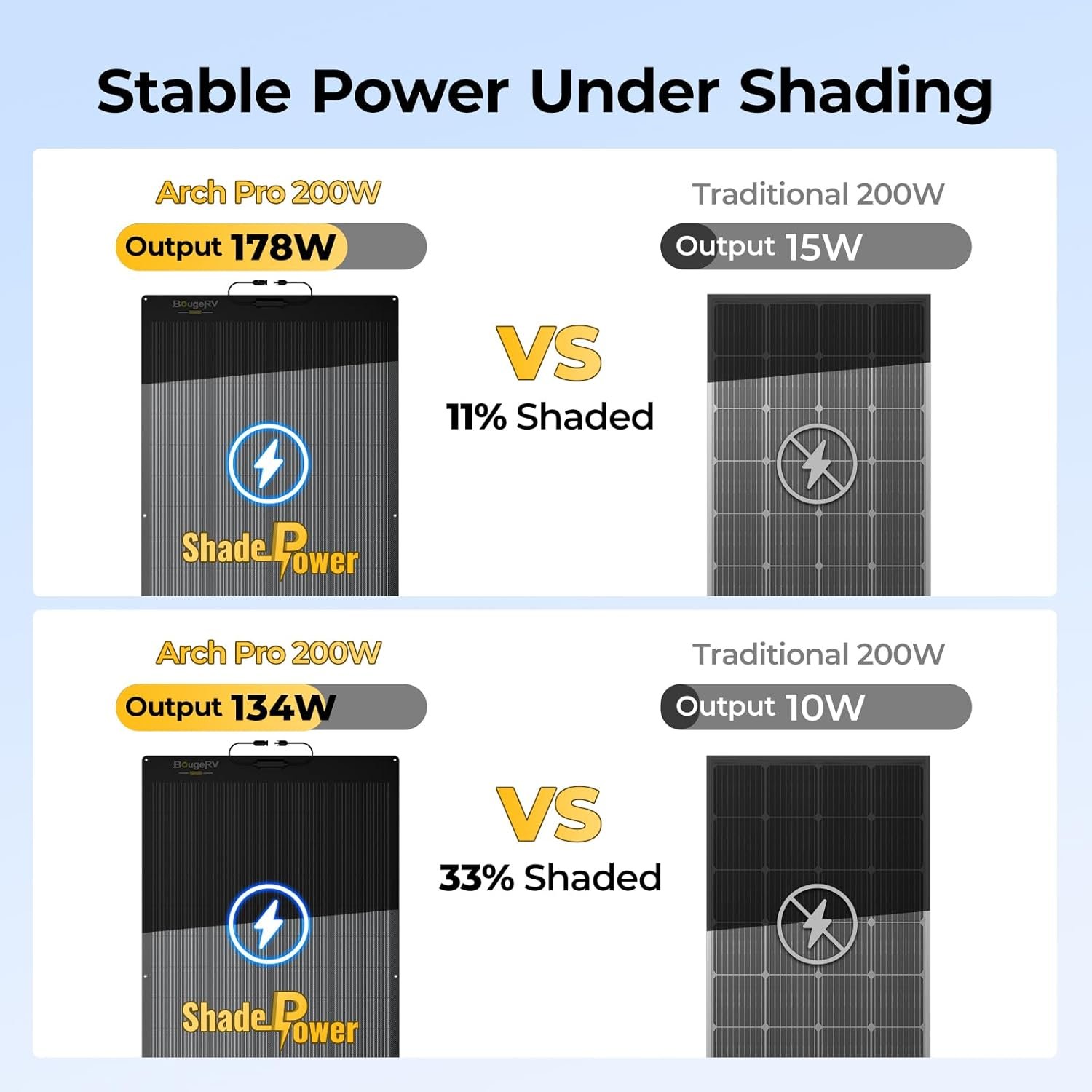 BougeRV Arch Pro 200W Anti-Shading N-Type Fiberglass Flexible Solar Panel | 16BB Mono Cell 25% High-Efficiency, Portable 24 Volts Compact 200 Watts for RV Camping Home Boat Marine Curve Surface Black - Image 2