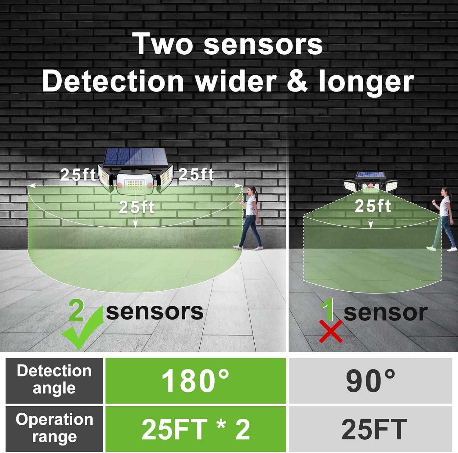 intelamp Solar Outdoor Lights, Motion Sensor with Dual Sensors Waterproof | Solar Flood Lights 270°Wide Angle for Outside with 3 Modes - Image 5
