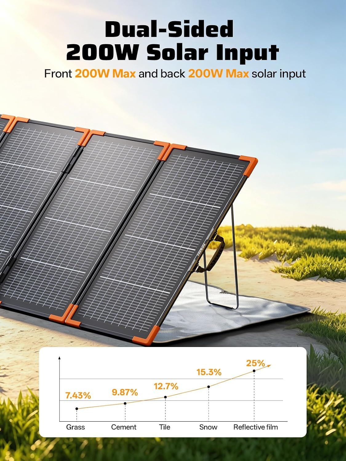AFERIY P280 Portable Power Station 2800W with 200W Bifacial Solar Panel | Bifacial Solar,Over-rated Power,Up to 25% Efficiency N-type Solar Cell,Solar Generator with Panels Included for Camping & RVs - Image 6