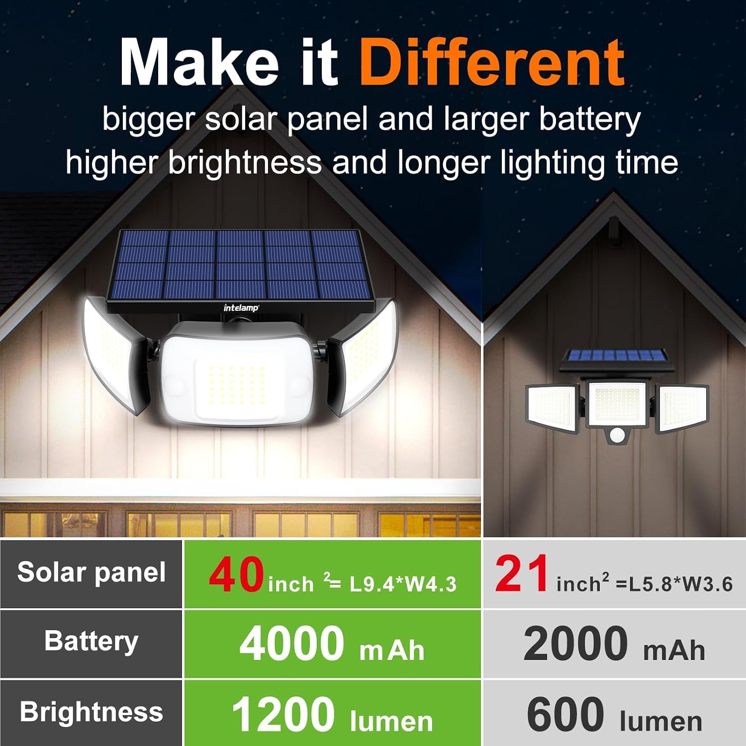 intelamp Solar Outdoor Lights, Motion Sensor with Dual Sensors Waterproof | Solar Flood Lights 270°Wide Angle for Outside with 3 Modes - Image 4