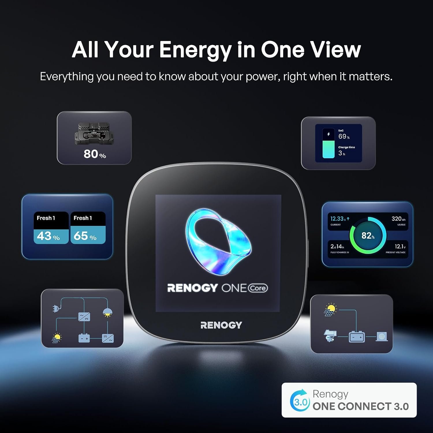 Renogy ONE Core: All-in-one Off-Grid Energy Monitoring Panel, Battery Monitoring for Van, Cabin, Boat and Tiny Homes, Works with Renogy Energy Devices, Wi-Fi Version, Black - Image 2