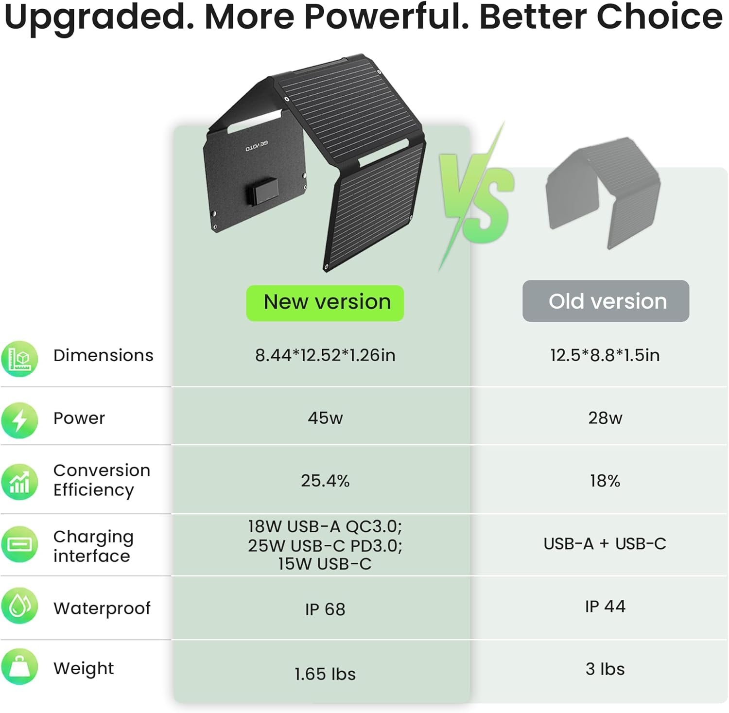 45W Portable Solar Panel Charger, 25.4% Efficiency, Dual USB-C | 25W PD and USB-A outputs charge phones and power banks; 1.7 lb foldable IP68-rated design fits camping and backpacking - Image 8