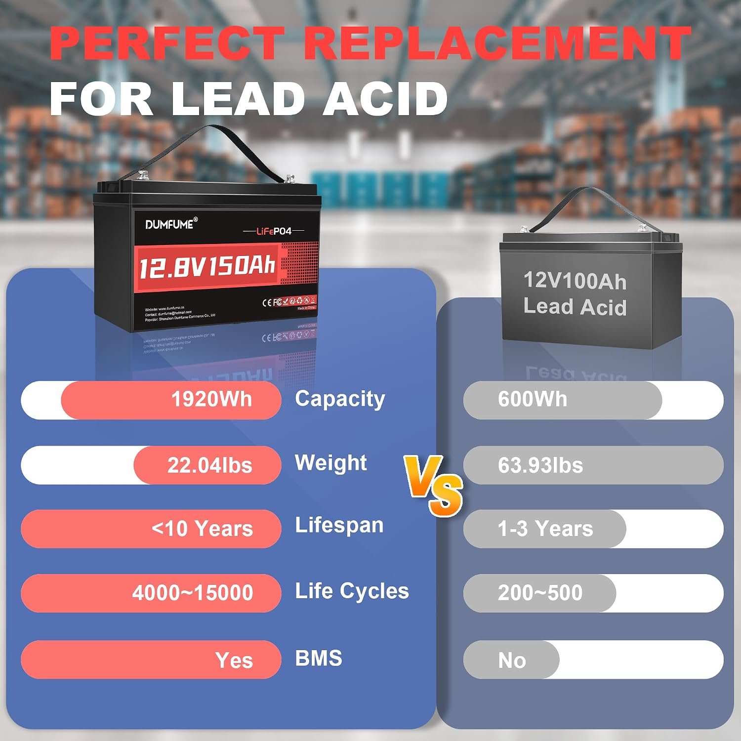 12V 150Ah LiFePO4 Lithium Battery 15000+ Deep Cycle | Built in 100A BMS,IP65 Waterproof 1920Wh for Solar System, RV Camper, Home Backup Power,Marine,Off-Grid Applications - Image 4