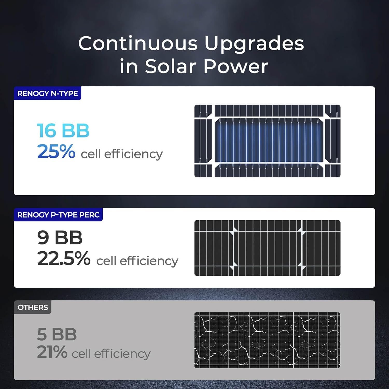 Renogy 100 Watt Solar Panel N-Type, 16BB 25% High-Efficiency | 100W Solar Panel for RV, Upgraded Smaller & Lighter Design, Save Space on RV, Marine, Boat, Trailer, Roof & Off-Grid, IP67 - Image 5