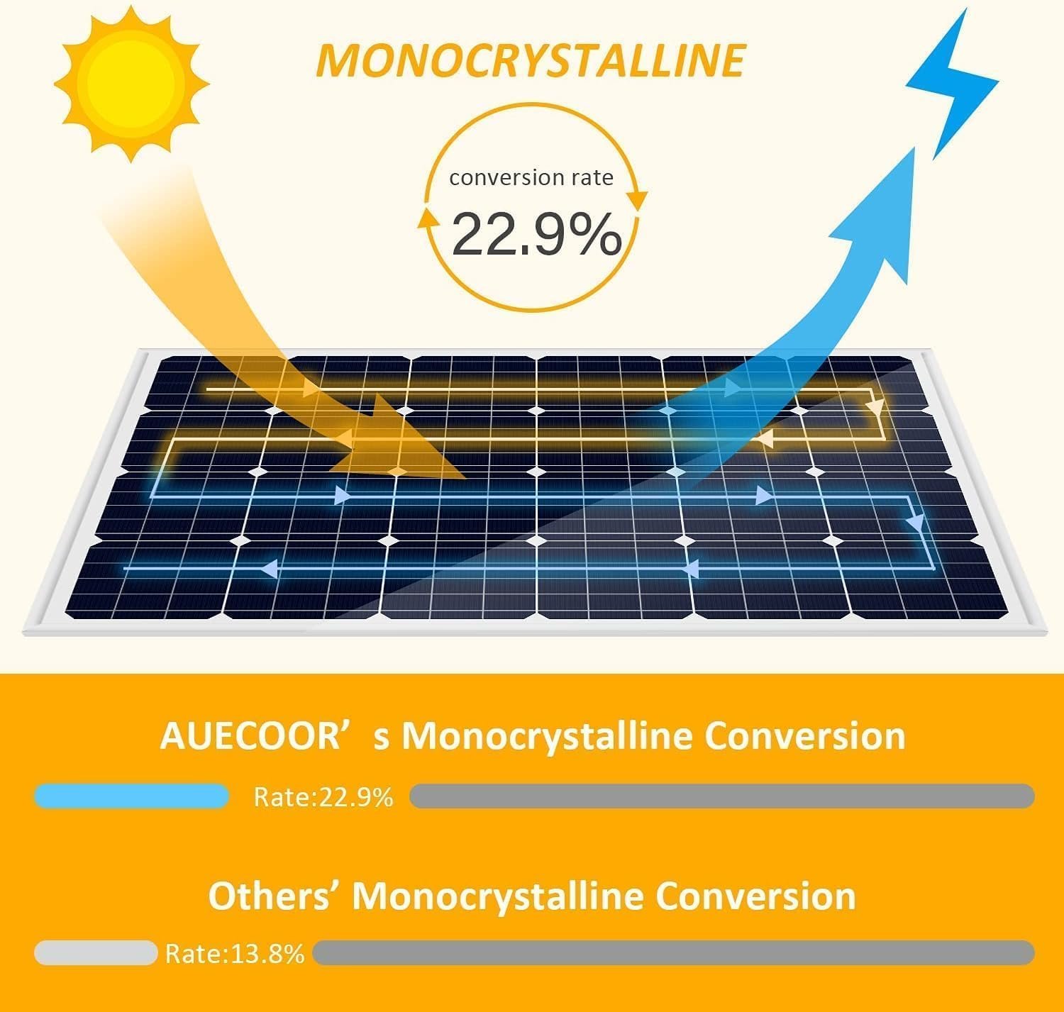 1.92KWH Complete Solar Panel Kit for RV Off Grid Solar System |2x100Ah LiFePO4 Lithium Batteries| 4x120W Mono Rigid Solar Panels |2000W Power Inverter|MPPT Controller|Trailer, Camper, Marine - Image 2