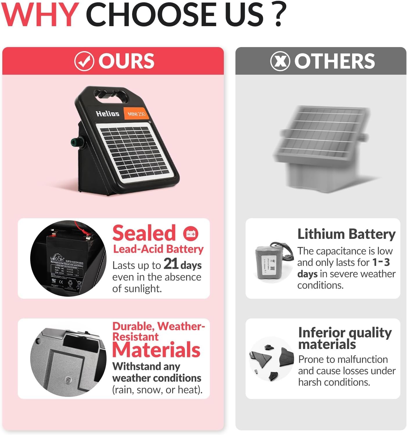 Andmon MINI250 Solar Electric Fence Charger with Day or Night Mode, 0.25Joule Portable Solar Fence Charger - Image 4