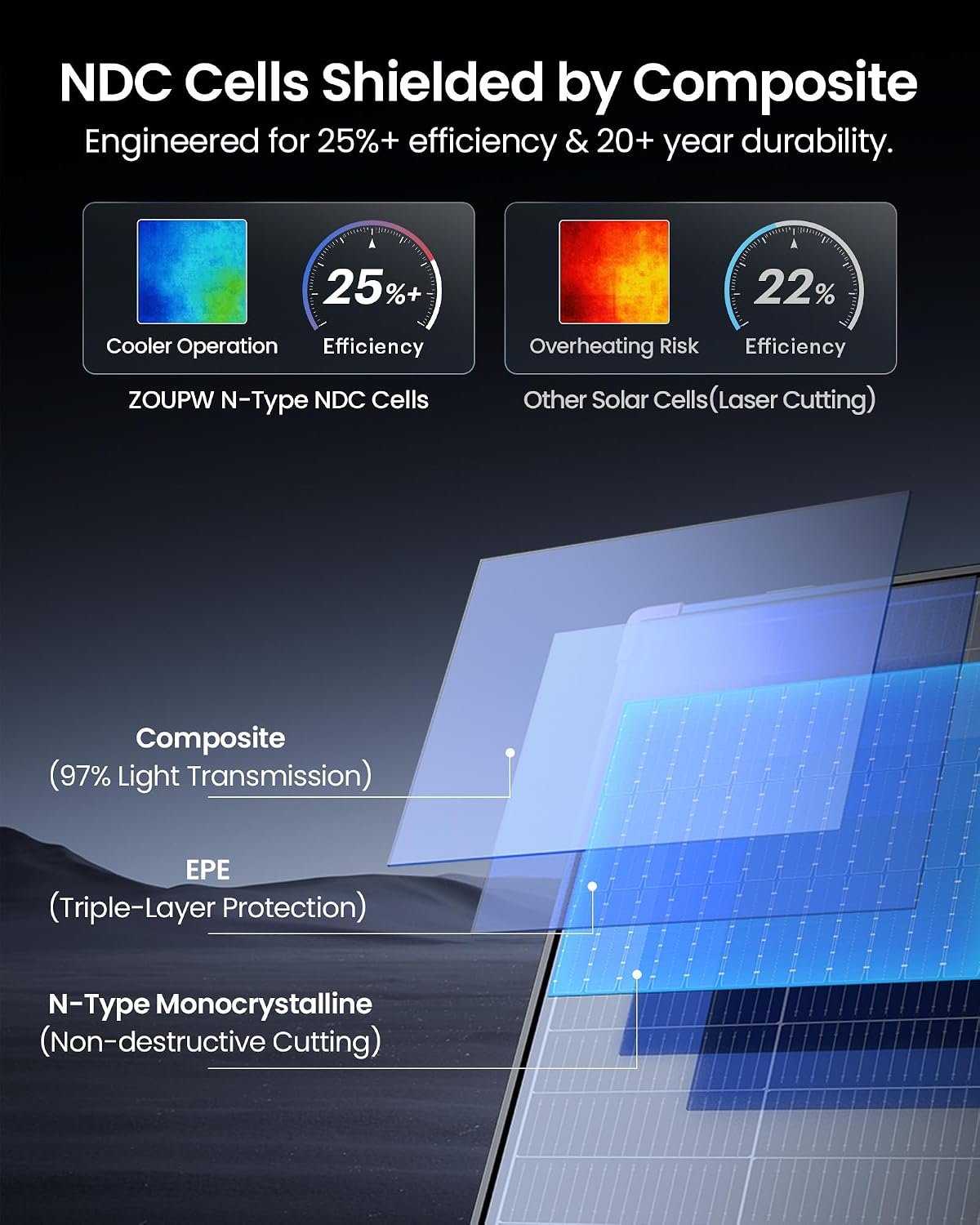 ZOUPW 480W Bifacial Portable Solar Panel N-Type 16BB for Power Station | 25% Efficiency Foldable Solar Charger for EcoFlow Delta/Bluetti/Anker C1000,IP68 Waterproof for Offgrid RV Home Power Backup - Image 2