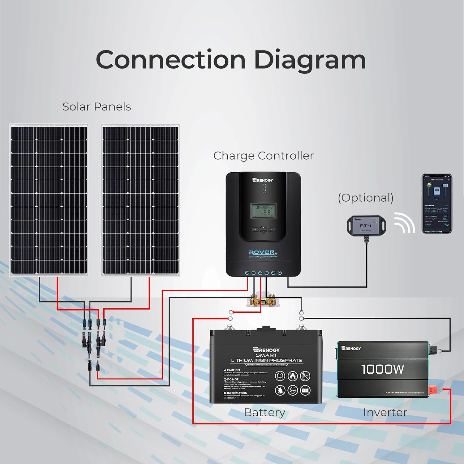 Renogy Solar Charge Controller Rover 20A 12V24V Auto DC Input MPPT Charge Controllers for Solar Panels Adjustable LCD for Gel Sealed Flooded Lithium Batteries | 95V PV input, AGM/Gel/Flooded (auto), Li (manual), MPPT 99% tracking,overcharge/short protection, negative ground, for RVs - Image 8