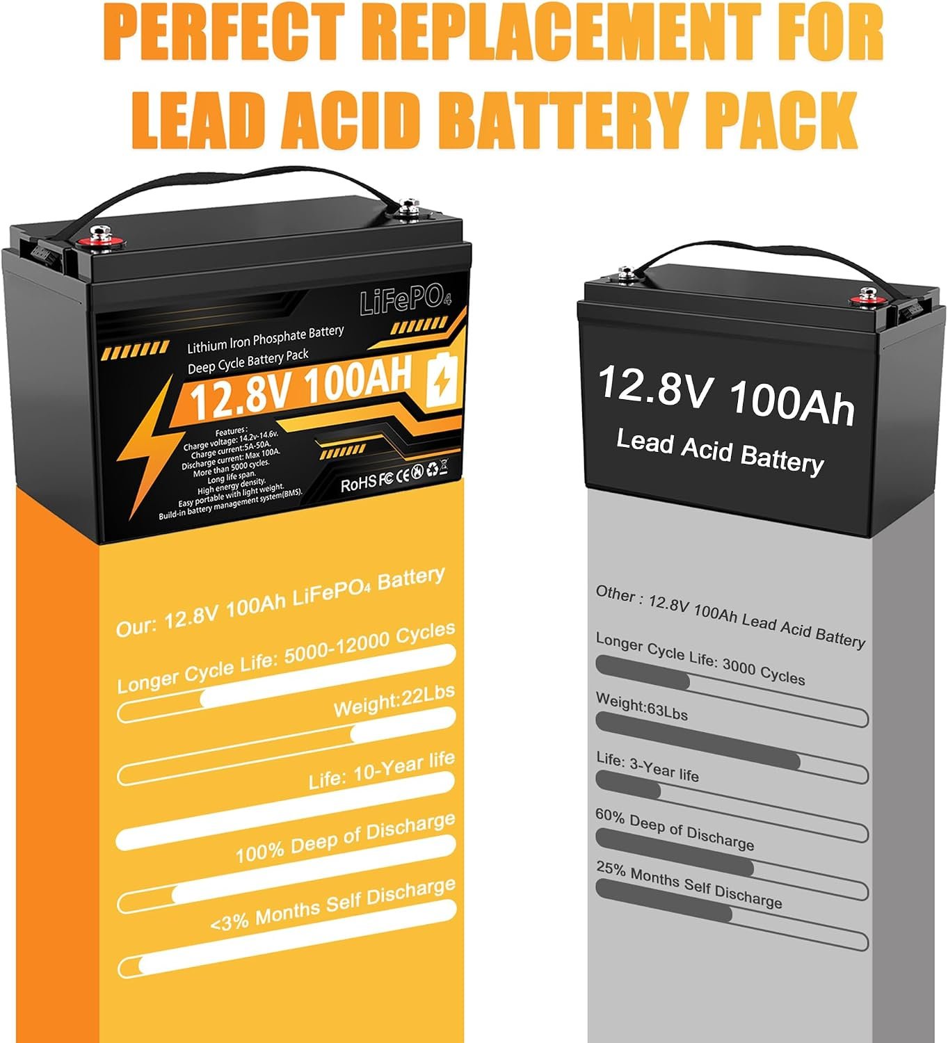 12V 100Ah LiFePO4 Lithium Battery Group 31 Deep Cycle for RV Trolling Motor | 100A BMS, 1280Wh, 15000+ Deep Cycles, 4P4S Up to 20.48kWh, Low-Temp Cutoff, Lightweight, for RV, Solar, Marine, Off-Grid - Image 3