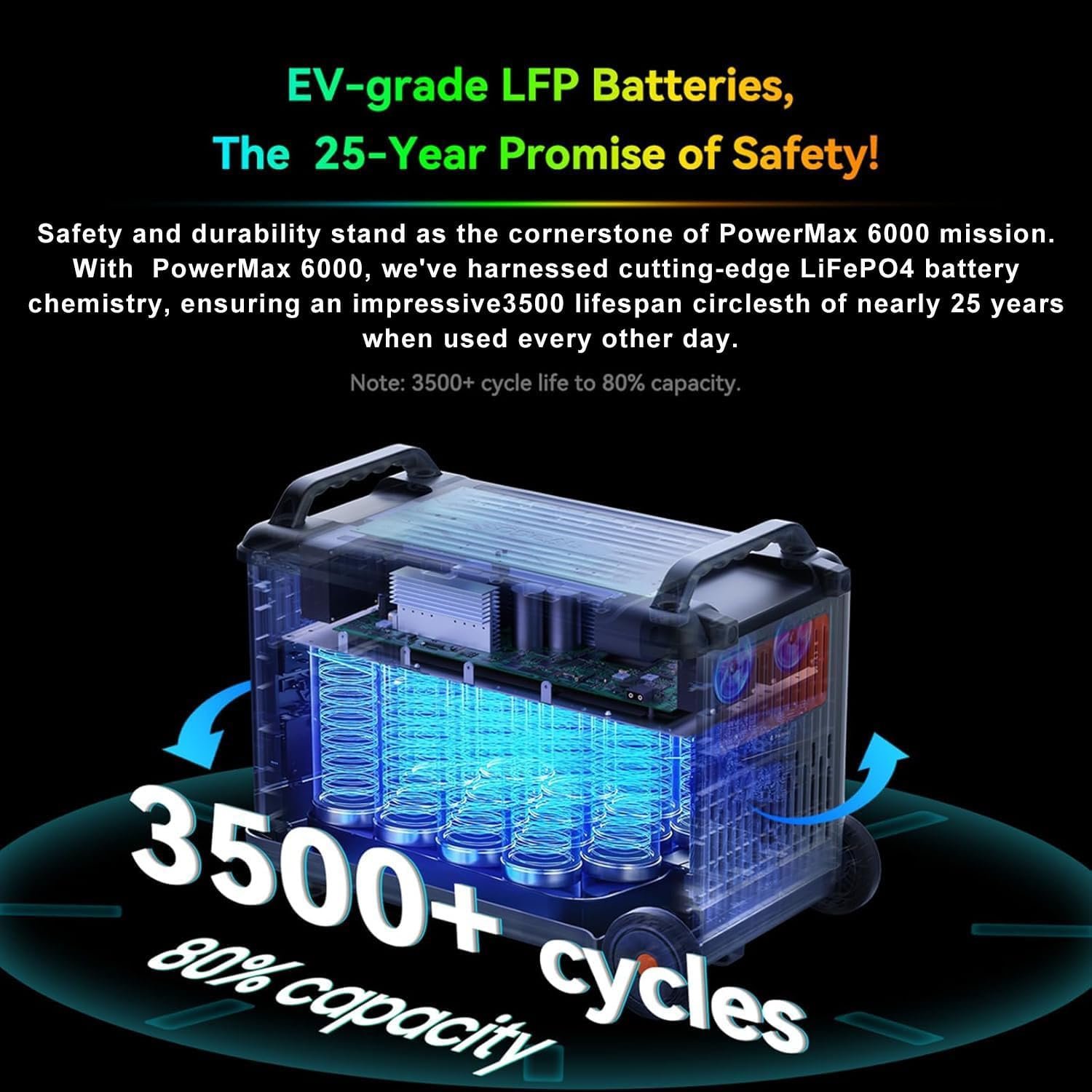 PowerMax 6000 Solar Generator, 120/240V Split Phase Voltage 6000W AC Outlets (9000W Peak), 3600Wh Power Station Expandable to 57.6kWh, Emergency for Home (PowerMax 6000(3600Wh)+200W) - Image 2