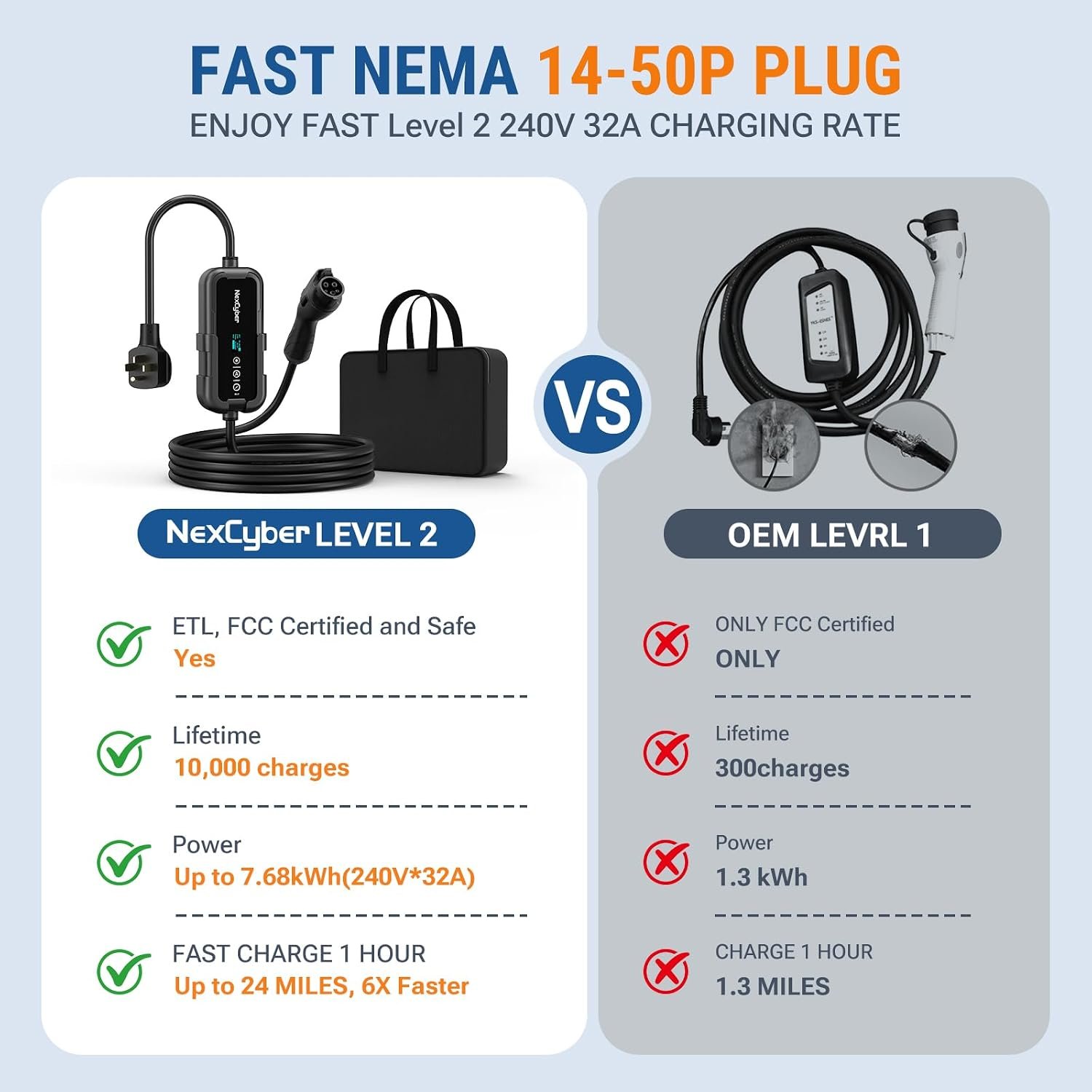 Level 2 EV Charger 32Amp with WiFi APP/Plug-Play, 240V NEMA 14-50P Plug, 25FT Cable with ETL Certified, Portable Electric Vehicle Charging Stations EVSE J1772 Connector (32) - Image 8
