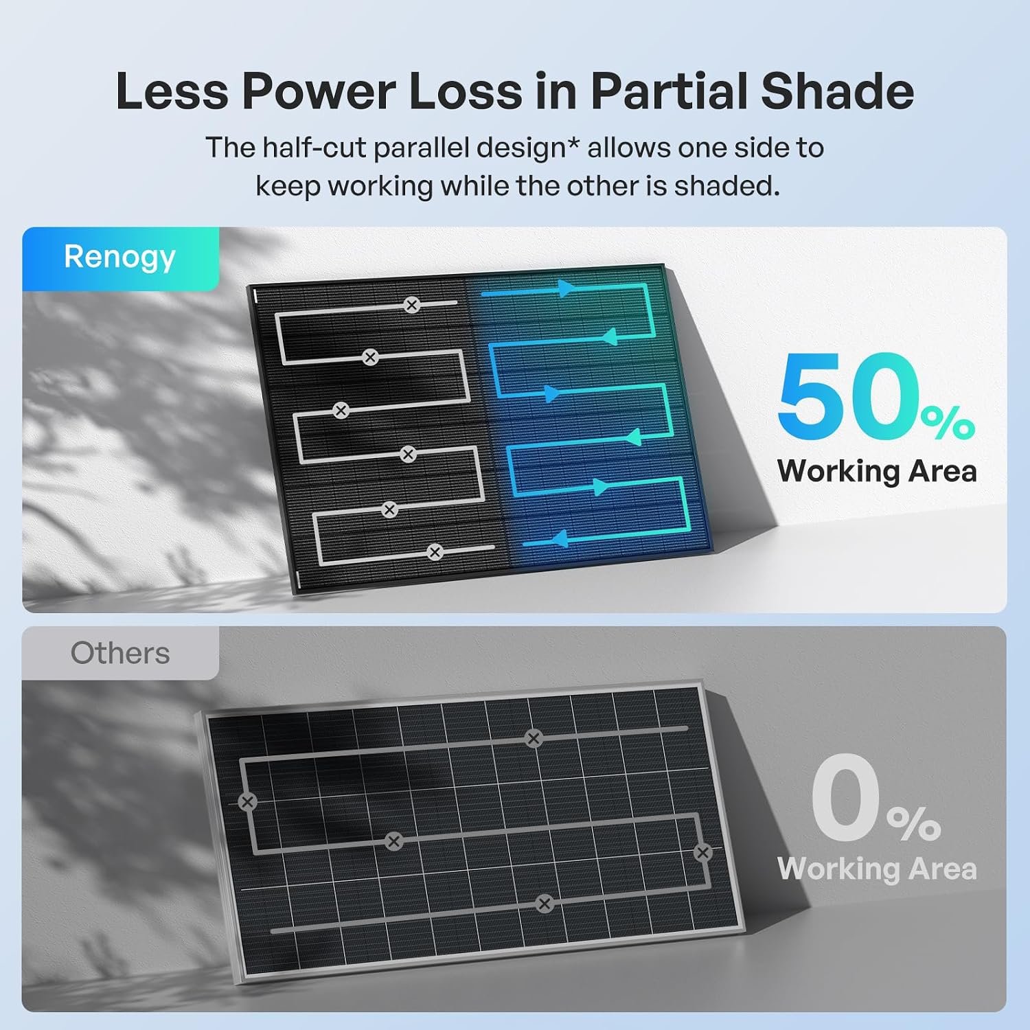 Renogy Bifacial Solar Panel 800W N-Type 16BB, 25% High-Efficiency | 2PCS 400 Watt Solar Panels, Double-Side Design PV Module for Home Rooftop Farm Shed Camper Marine Off-Grid - Image 6