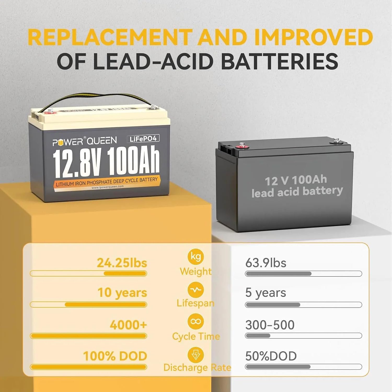 Power Queen LiFePO4 Battery 12V 100Ah, Group 31 Lithium Battery, with 1280Wh Energy and BMS Protection, Up to 15000 Deep Cycles for RV Trailer, Camper Van, Solar Off-Grid - Image 5