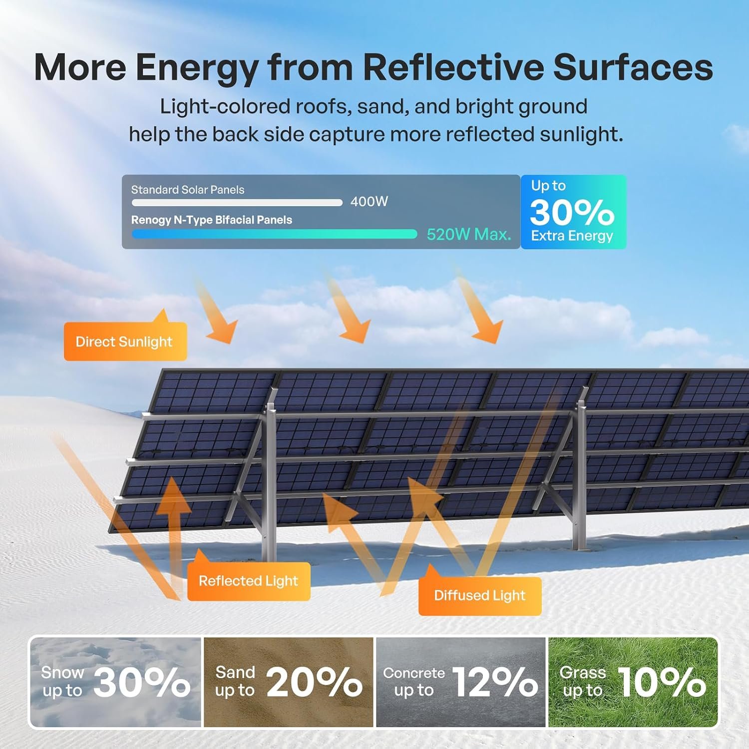 Renogy Bifacial Solar Panel 800W N-Type 16BB, 25% High-Efficiency | 2PCS 400 Watt Solar Panels, Double-Side Design PV Module for Home Rooftop Farm Shed Camper Marine Off-Grid - Image 3