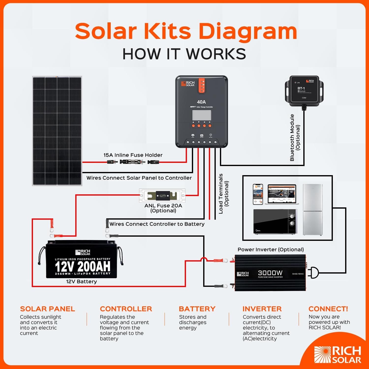 RICH SOLAR 40 Amp 12V/24V DC Input MPPT Solar Charge Controller with LCD Display Solar Panel Regulator for Gel Sealed Flooded and Lithium Battery Negative Ground - Image 6