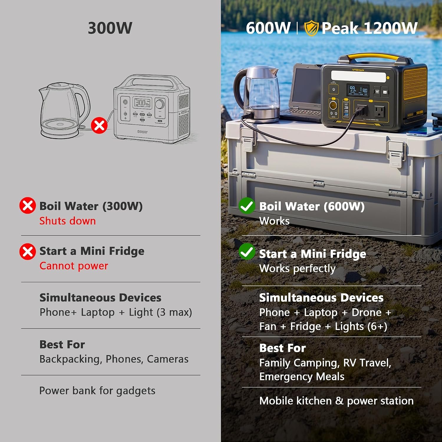 VTOMAN Jump 600X Portable Power Station 600W, 299Wh LiFePO4 Battery | 1200W Surge AC Outlet, PD 60W USB-C, 2-In-1 Solar Generator with Jump Start for Blackout, Camping, Outage and Road Trip - Image 5