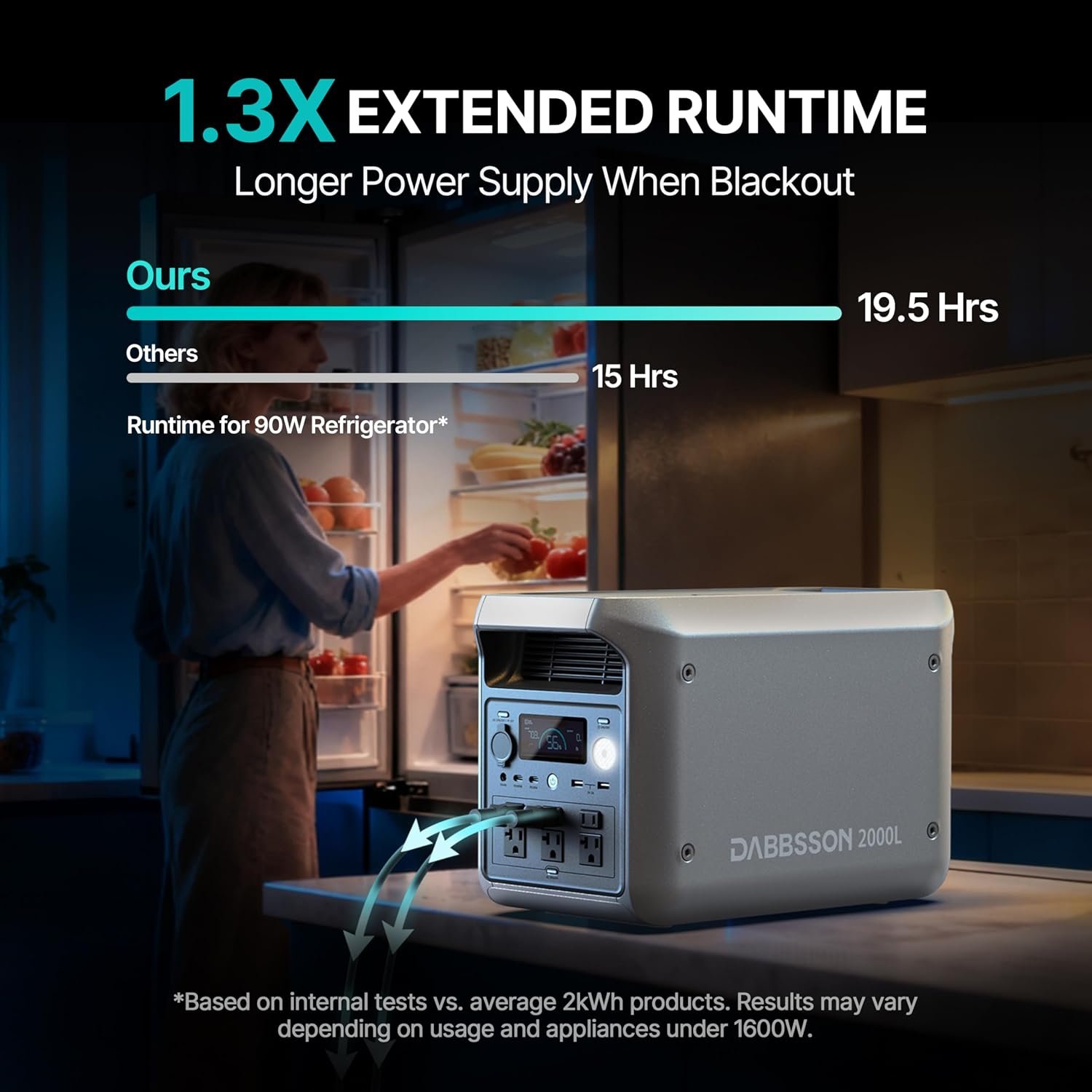 DABBSSON Portable Power Station 2000L, 2048Wh Semi-Solid LiFePO4 Battery, 2200W AC Output 6, 3300W Power Boost, 1 Hr Fast Charge, Solar Generator for Home Backup, Camping & RVs (Solar Panel Optional) - Image 3