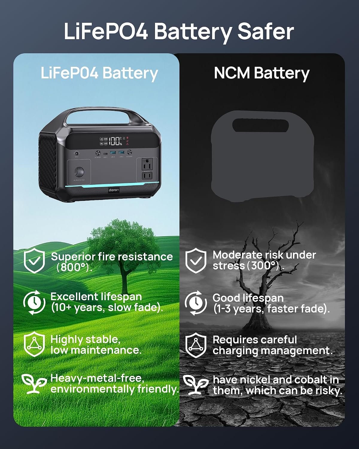 DARAN Portable Power Station 600W (1200W Peak), 288Wh Solar Generator LiFePO4 Battery with AC DC Outlets, 2hrs Fast Charging, 7-Port Design for Emergency, Hurricane (Solar Optional) - Image 6