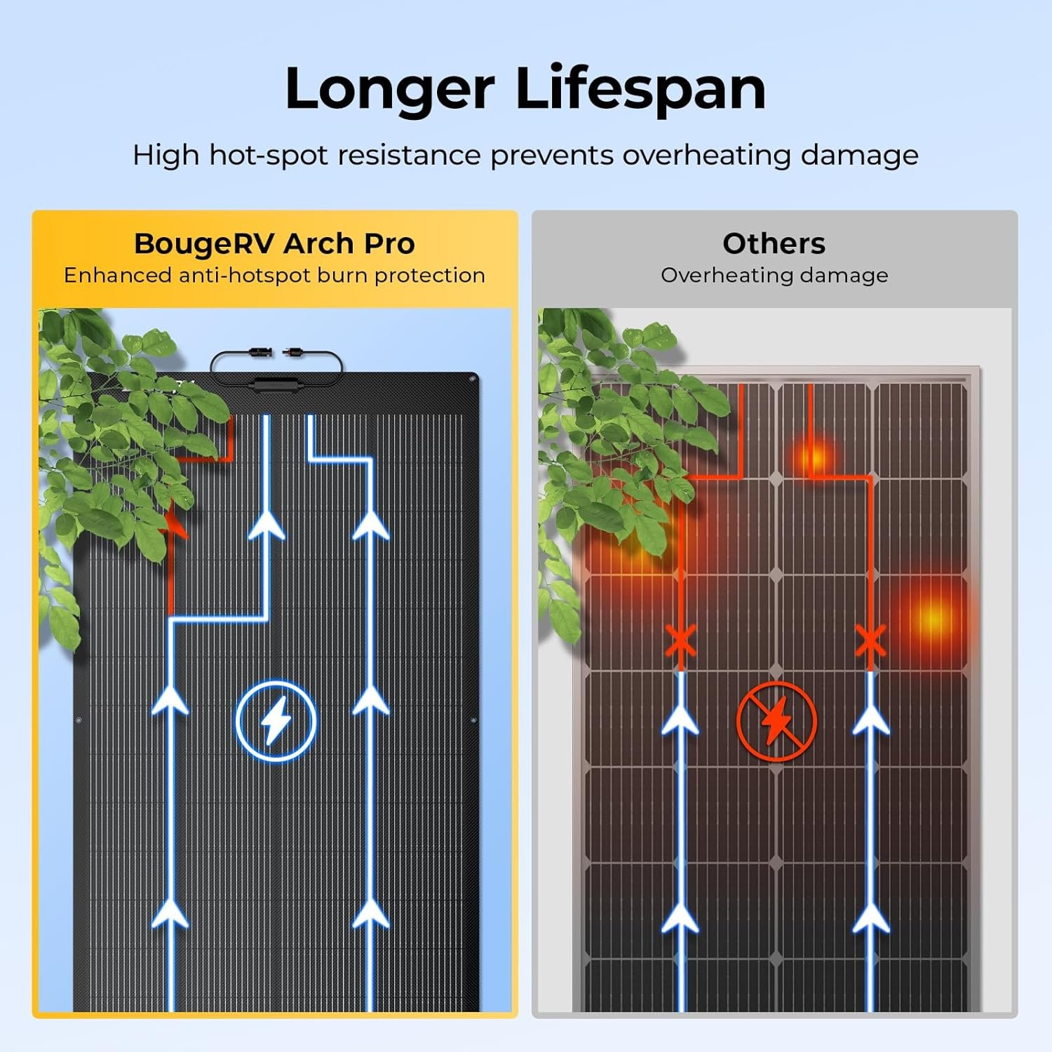 BougeRV Arch Pro 200W Anti-Shading N-Type Fiberglass Flexible Solar Panel | 16BB Mono Cell 25% High-Efficiency, Portable 24 Volts Compact 200 Watts for RV Camping Home Boat Marine Curve Surface Black - Image 7