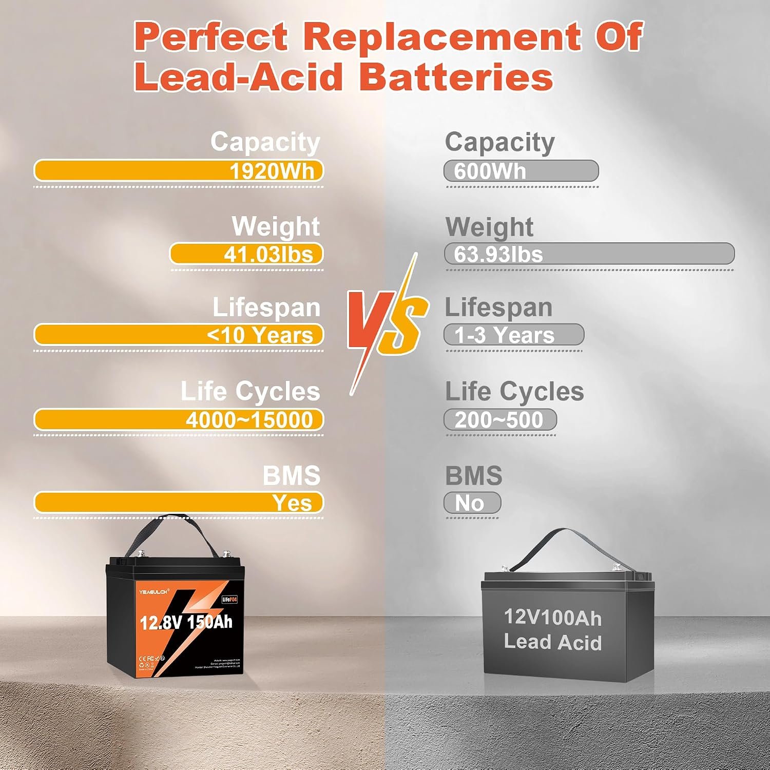 12V 150Ah Max LiFePO4 Lithium Battery 100A BMS 15000+ Deep Cycle | 1905Wh 12.8V Rechargeable Deep Cycle Lithium Iron Phosphate Battery for RV Marine, Solar, Backup Power - Image 4