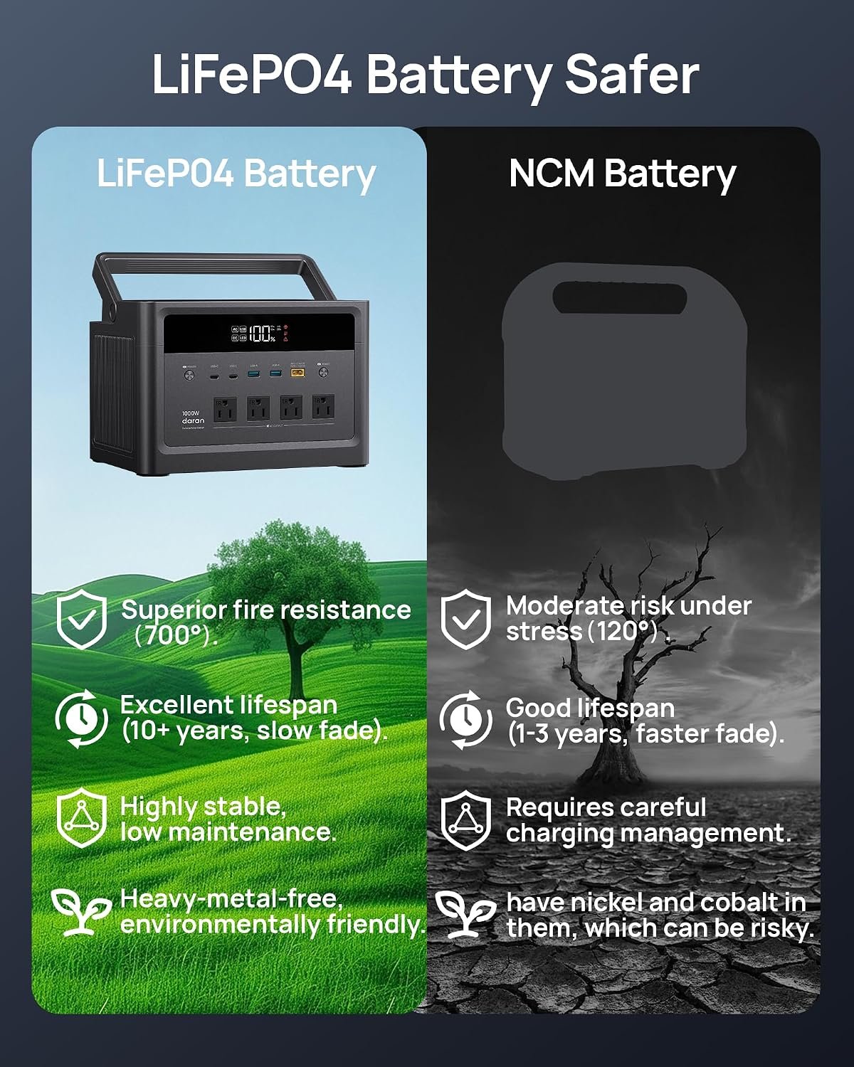 Portable Power Station 2000W Peak, 576Wh LiFePO4 Battery Solar Generator, 1.8H Fast Charging, Emergency Backup for Home Use, RV Camping, Road Trip (Solar Panel Optional) - Image 4