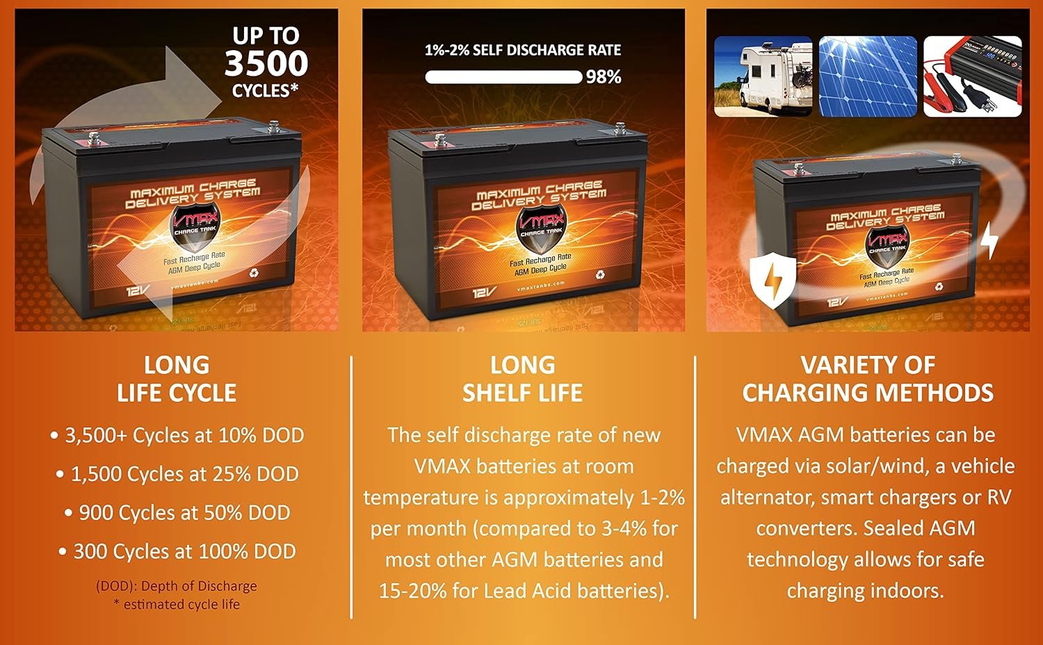 QTY4 VMAX SLR100 AGM deep cycle SLA battery 12 Volt 100Ah ea.(400Ah total) Maintenance free sealed batteries for Use with PV Solar Panels, wind turbine, UPS backup generators and other applications - Image 4