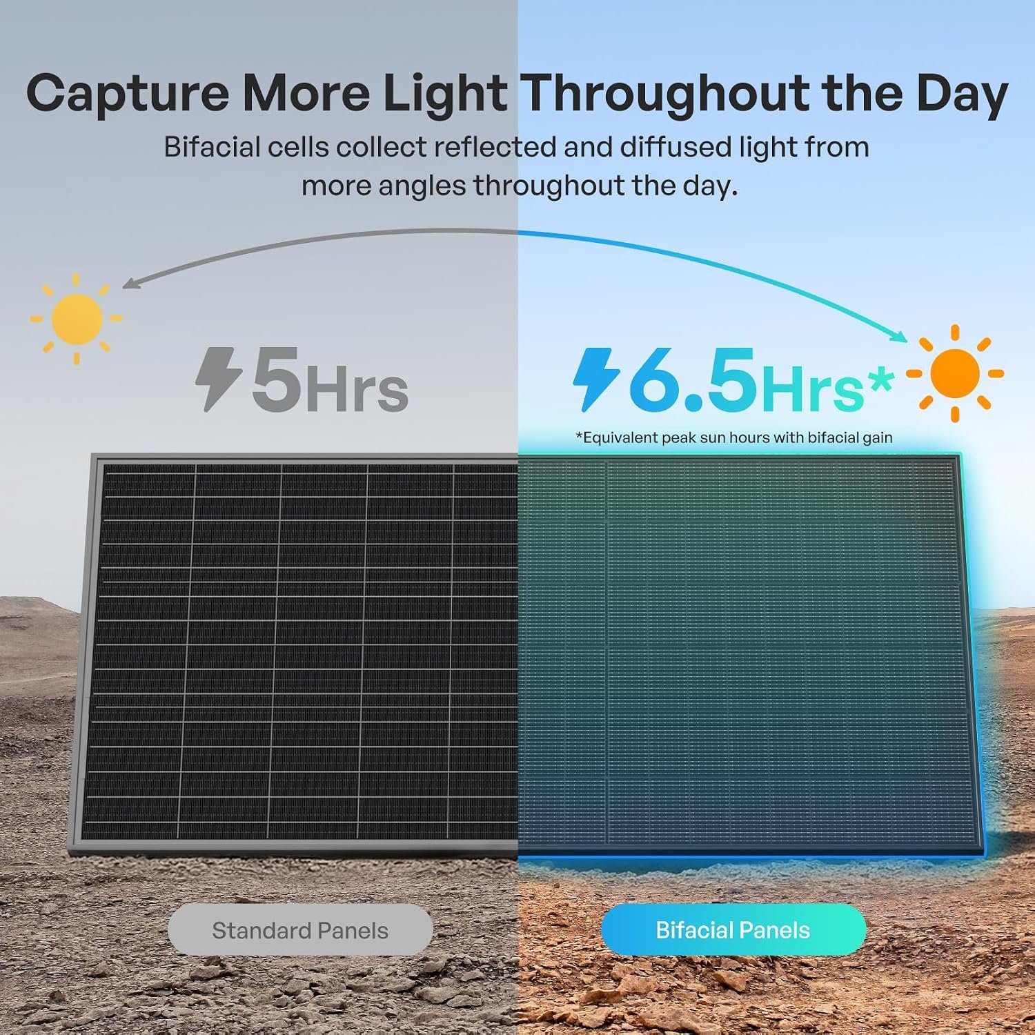 Renogy Bifacial Solar Panel 800W N-Type 16BB, 25% High-Efficiency | 2PCS 400 Watt Solar Panels, Double-Side Design PV Module for Home Rooftop Farm Shed Camper Marine Off-Grid - Image 4