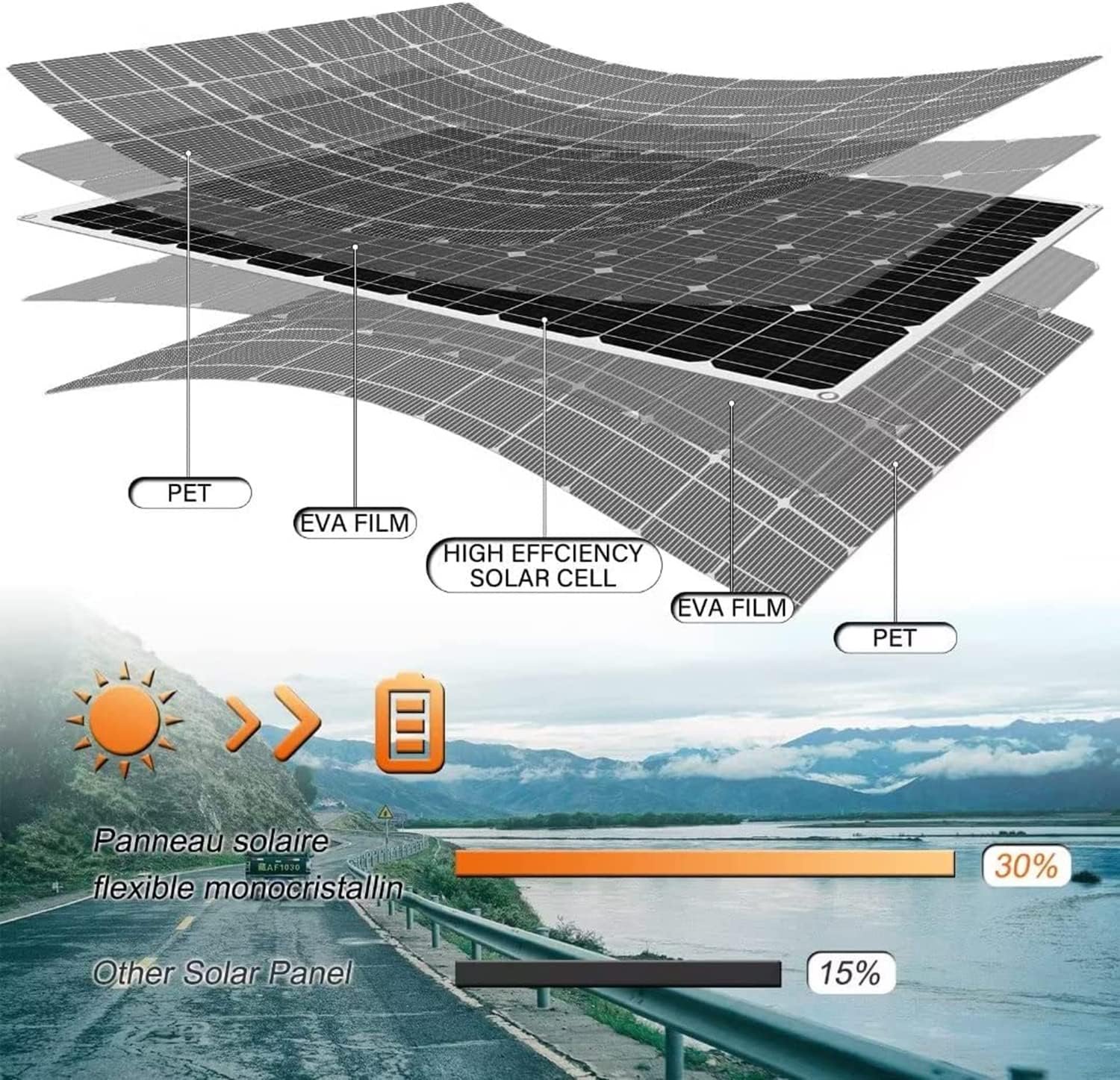 1000 Watt Solar Panel Kit, with Charge Controller(40A) 2pcs 500 Watt Flexible Monocrystalline Solar Panel kit Photovoltaic Module for 12-48V Battery Charging Car Battery Camper RV - Image 2