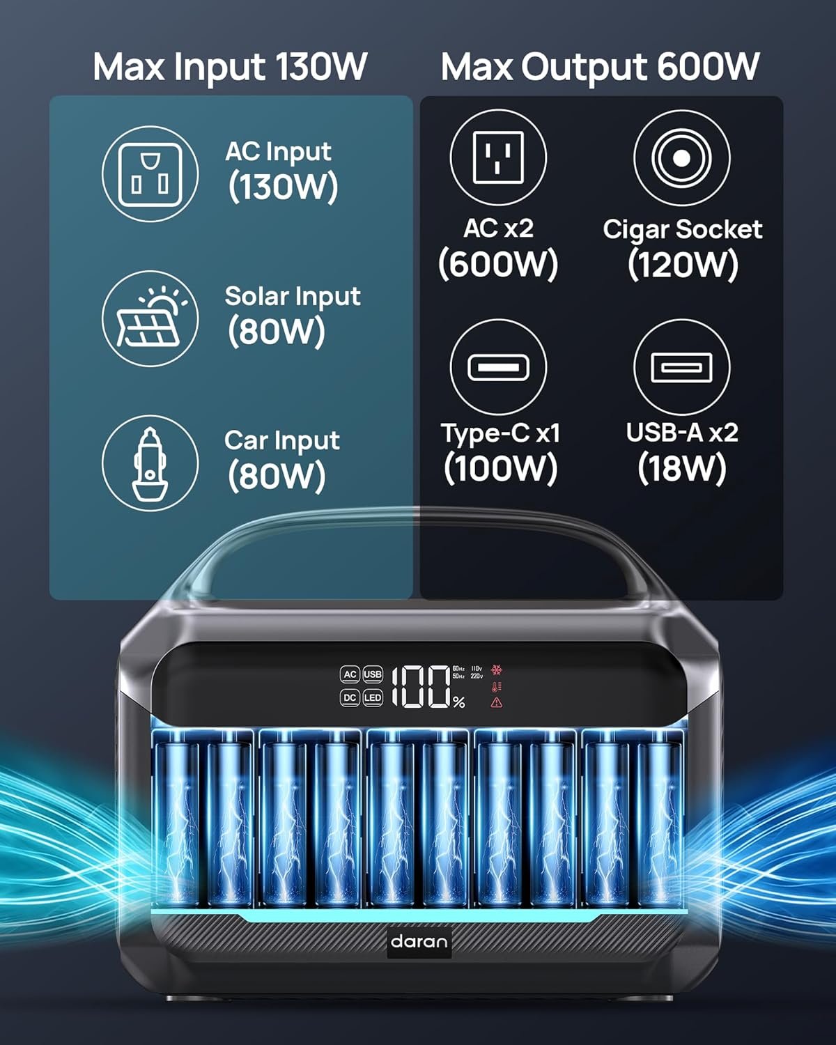 DARAN Portable Power Station 600W (1200W Peak), 288Wh Solar Generator LiFePO4 Battery with AC DC Outlets, 2hrs Fast Charging, 7-Port Design for Emergency, Hurricane (Solar Optional) - Image 4
