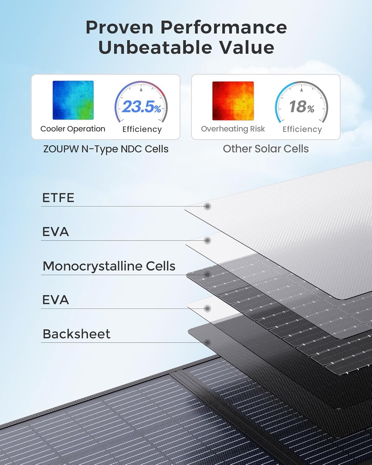 ZOUPW 100W Portable Solar Panel for Power Station,23.5% Efficiency Mono Foldable Solar Charger for Jackery 300/Ecoflow River/Anker/Bluetti,IP67 Waterproof for Camping RV Off-Grid Emergency Power - Image 2