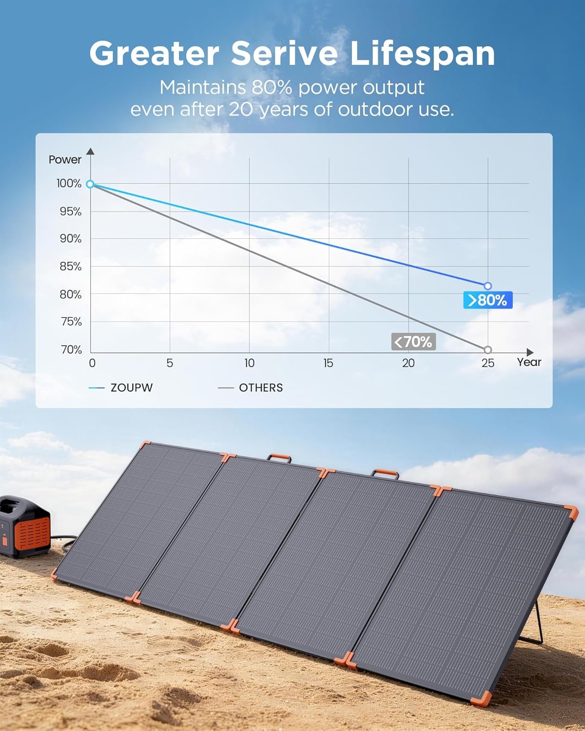 ZOUPW 350W Portable Solar Panel N-Type 16BB for Power Station | 25% High Efficiency Foldable Solar Panel for Jackery/EcoFlow Delta/Anker/Bluetti,IP68 Waterproof for Camping RV Power Backup - Image 7